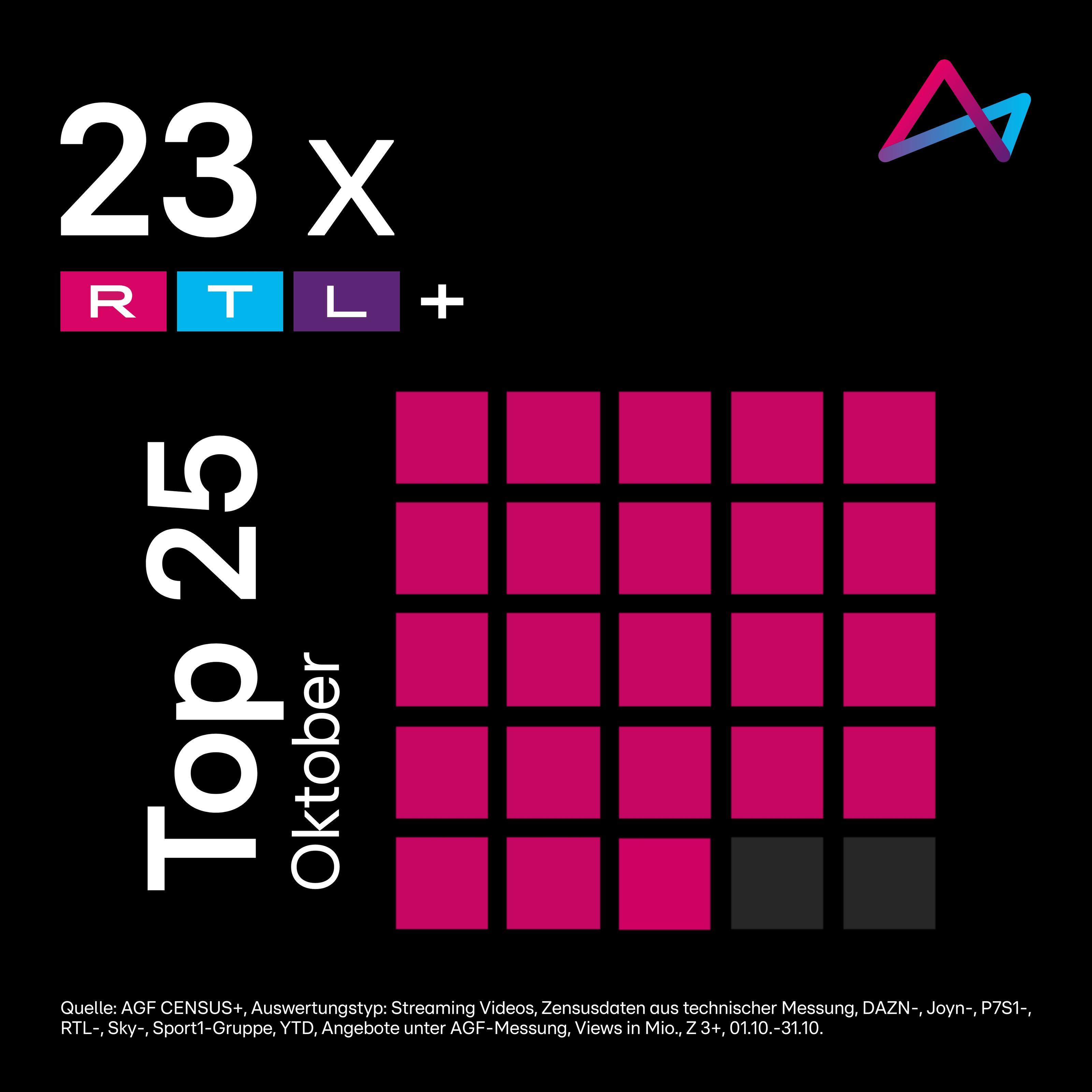 Das Bild zeigt eine Grafik mit 23 magentafarbenen Quadraten, die die Anzahl der Top 25 Platzierungen von RTL+ im Oktober darstellen. Oben links steht '23 x RTL+' und darunter 'Top 25 Oktober'. In der rechten oberen Ecke befindet sich ein stilisiertes Logo. Die untere linke Ecke enthält eine Quellenangabe über die verwendeten Daten.
#!#
RTL+,Top 25,Oktober,Streaming,Videos,Zensudaten,Messung,AGF,CENSUS+,Logo