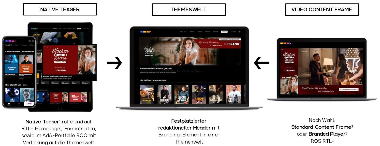 Das Bild zeigt eine dreistufige Marketingstrategie für digitale Inhalte. Links ist ein 'Native Teaser' auf mobilen Geräten dargestellt, der auf der RTL+ Homepage rotiert und mit verschiedenen Inhalten verlinkt ist. In der Mitte befindet sich eine 'Themenwelt' auf einem Laptop, die einen festplatzierten redaktionellen Header mit Branding-Elementen zeigt. Rechts ist ein 'Video Content Frame' zu sehen, ebenfalls auf einem Laptop, der die Möglichkeit bietet, zwischen einem Standard Content Frame und einem Branded Player zu wählen.
#!#
Marketing,Digitale Inhalte,Native Teaser,Themenwelt,RTL+,Branding,Video Content,Content Frame,Laptop,Mobile