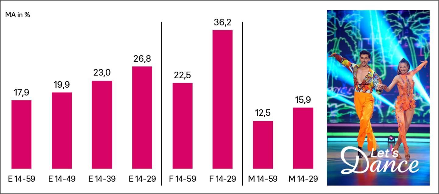 Das Bild zeigt eine Balkendiagramm-Analyse der Zuschaueranteile der TV-Show 'Let's Dance' in verschiedenen Alters- und Geschlechtsgruppen. Die Balken sind in Prozent angegeben und verdeutlichen die Beliebtheit der Sendung bei unterschiedlichen Zielgruppen. Rechts im Bild ist ein Foto von zwei Tänzern in bunten Kostümen auf der Bühne, unter dem Logo der Show. Die höchsten Zuschaueranteile sind bei Frauen im Alter von 14 bis 29 Jahren zu verzeichnen.
#!#
Let's Dance,Zuschaueranteile,Balkendiagramm,Altersgruppen,Geschlechter,TV-Show,Tänzer,Beliebtheit,Fernsehen,Prozent