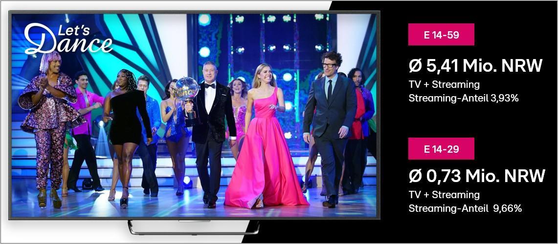 Das Bild zeigt eine Szene aus der Show 'Let's Dance', in der mehrere Personen, darunter Tänzer und Moderatoren, auf einer Bühne stehen. Eine Frau in einem auffälligen pinkfarbenen Kleid und ein Mann im Anzug halten gemeinsam eine Trophäe. Im Hintergrund sind weitere Tänzer in bunten Kostümen zu sehen. Auf der rechten Seite des Bildes sind Einschaltquoten für verschiedene Altersgruppen in Nordrhein-Westfalen angegeben.
#!#
Let's Dance,Tanzshow,Bühne,Trophäe,Einschaltquoten,NRW,Fernsehen,Streaming,Moderatoren,Tänzer
