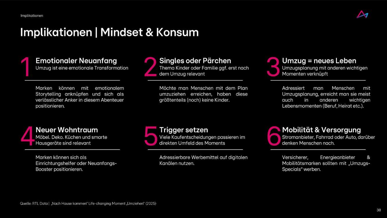 Das Bild zeigt eine Präsentationsfolie, die sechs Implikationen von Umzügen auf Mindset und Konsum beleuchtet. Diese sind: emotionaler Neuanfang, Singles oder Pärchen, Umzug als neues Leben, neuer Wohntraum, Trigger setzen und Mobilität & Versorgung. Jede Implikation wird kurz beschrieben und gibt Hinweise darauf, wie Marken auf diese Veränderungen reagieren können. Der Fokus liegt auf emotionalen Transformationen, Lebensveränderungen und der Relevanz von Marken während des Umzugsprozesses. Der Text ist in einer klaren, strukturierten Weise angeordnet, mit nummerierten Punkten, die die verschiedenen Implikationen darstellen.
#!#
Umzug,Mindset,Konsum,emotionale Transformation,Singles,Pärchen,neues Leben,Wohntraum,Trigger,Mobilität