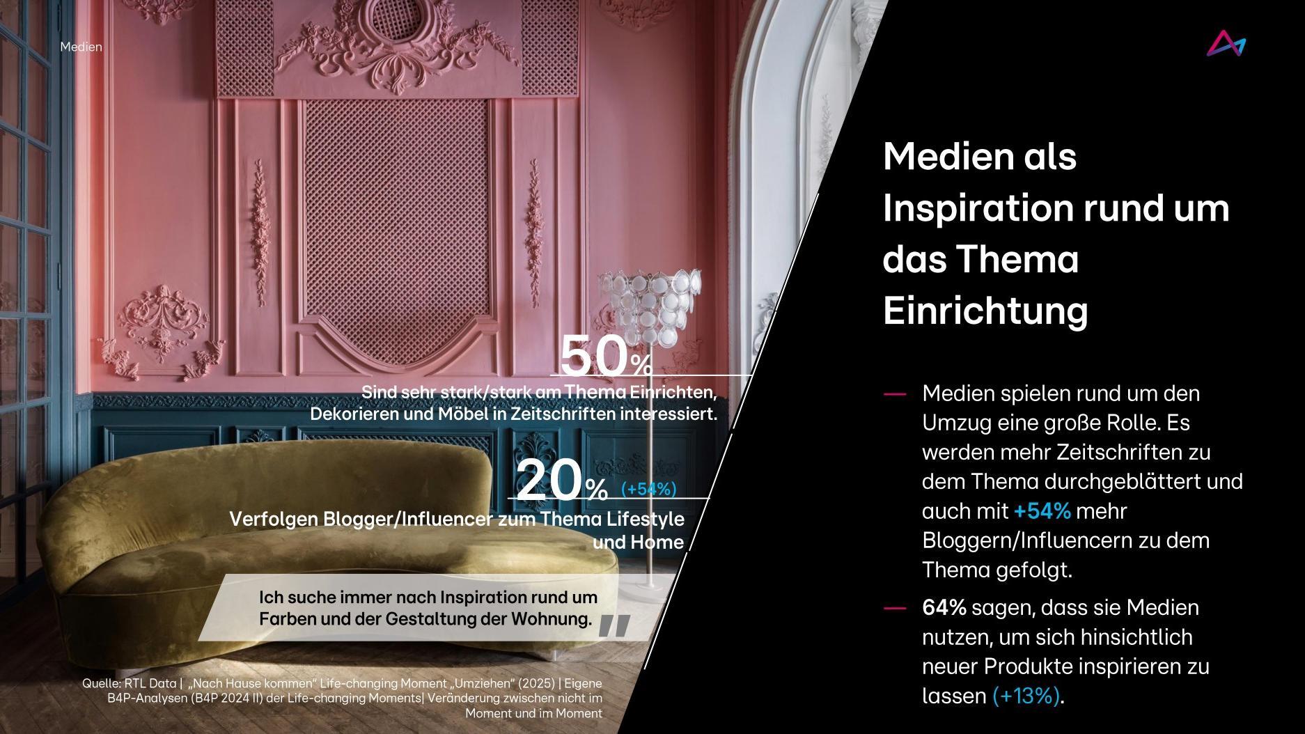 Das Bild zeigt eine stilvolle Innenarchitektur mit einer rosa verzierten Wand und einem grünen Sofa im Vordergrund. Auf der rechten Seite befinden sich Textinformationen über die Rolle von Medien als Inspirationsquelle für Einrichtung und Dekoration. Es wird hervorgehoben, dass 50% der Menschen stark an Themen wie Dekorieren und Möbeln in Zeitschriften interessiert sind. Außerdem verfolgen 20% Blogger und Influencer zu Themen wie Lifestyle und Wohnen. Die Medien spielen besonders beim Umzug eine wichtige Rolle, wobei Zeitschriften und Influencer als Inspirationsquellen dienen. Ein Großteil der Menschen nutzt Medien, um sich über neue Produkte zu informieren.
#!#
Medien,Inspiration,Einrichtung,Dekoration,Zeitschriften,Blogger,Influencer,Lifestyle,Wohnung,Produkte
