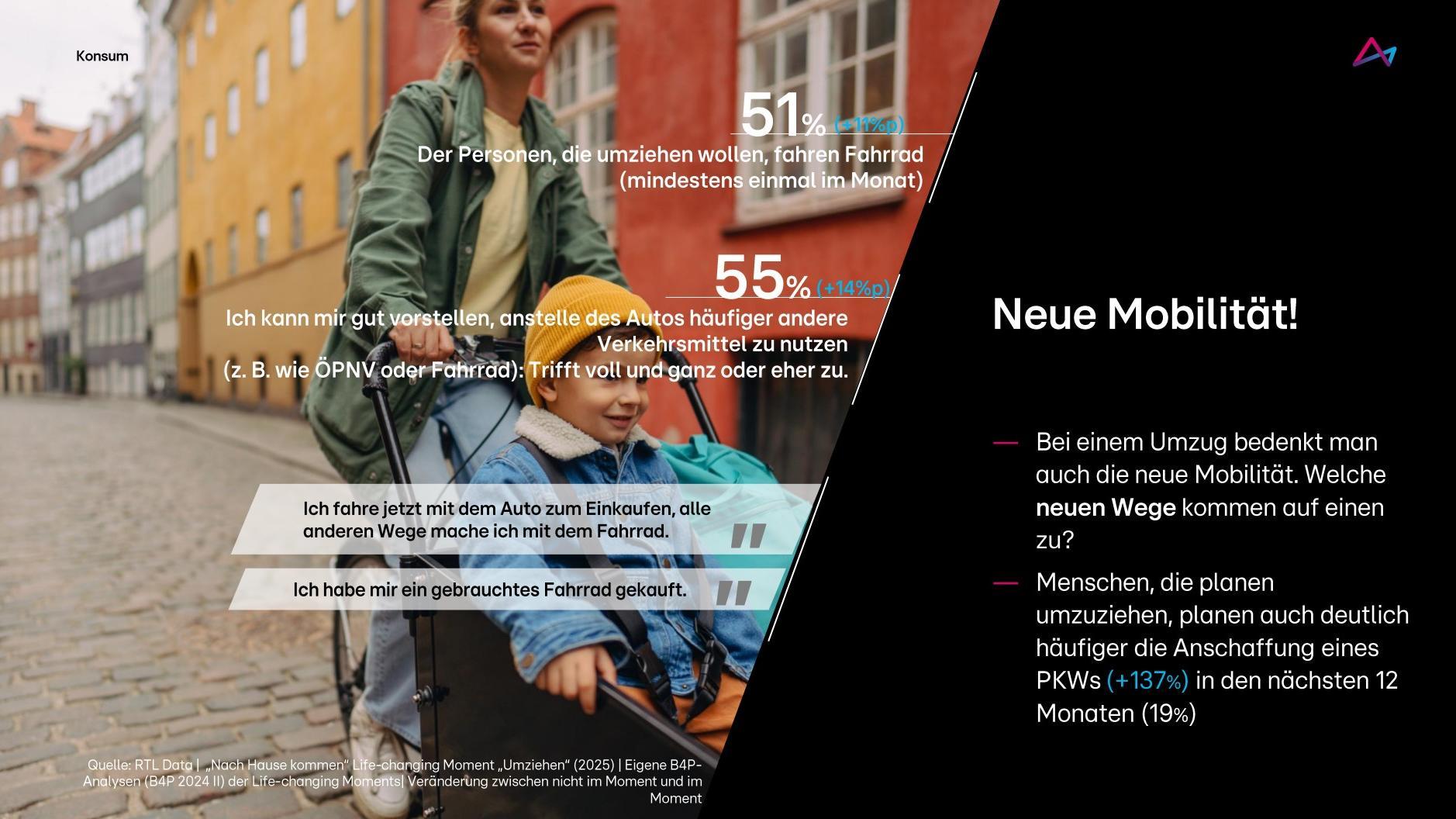 Das Bild zeigt eine Frau, die ein Kind in einem Fahrradanhänger durch eine städtische Umgebung schiebt. Im Hintergrund sind bunte Häuser zu sehen. Auf der rechten Seite des Bildes befinden sich Textinformationen, die auf Veränderungen im Mobilitätsverhalten hinweisen. 51% der umziehenden Personen nutzen mindestens einmal im Monat ein Fahrrad. 55% können sich vorstellen, andere Verkehrsmittel statt Autos zu nutzen. Es wird auch auf den Anstieg der PKW-Anschaffungen hingewiesen.
#!#
Mobilität,Fahrrad,Umzug,Verkehrsmittel,Stadt,Nachhaltigkeit,PKW,ÖPNV,Veränderung,Fortbewegung