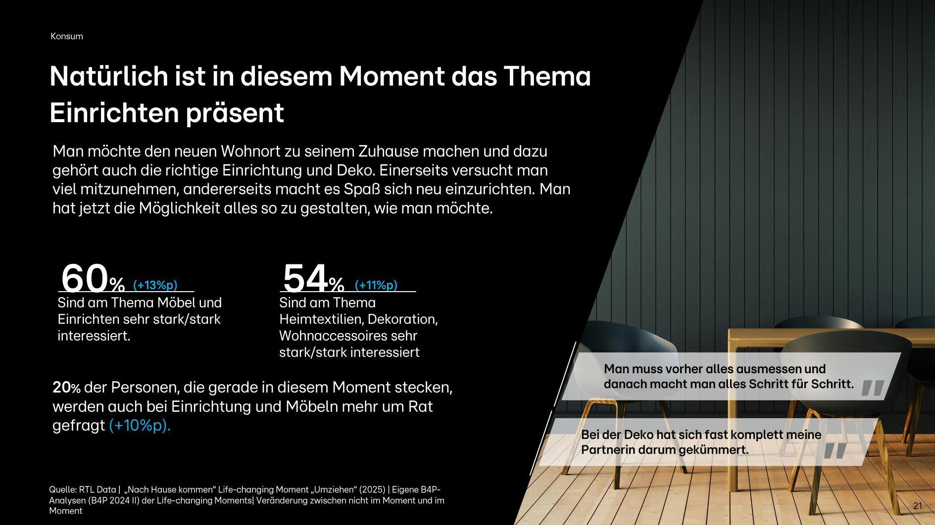 Das Bild thematisiert die aktuelle Bedeutung der Inneneinrichtung, insbesondere Möbel und Dekoration. Es zeigt statistische Daten, die das Interesse an diesen Themen hervorheben: 60% der Befragten interessieren sich stark für Möbel und Einrichtung, während 54% ein starkes Interesse an Heimtextilien und Dekoration haben. Ein Zitat betont die schrittweise Herangehensweise beim Einrichten und die Bedeutung der Dekoration im Gesamtbild. Das Bild enthält moderne Einrichtungselemente als visuellen Hintergrund.
#!#
Einrichtung,Möbel,Dekoration,Heimtextilien,Wohnen,Interesse,Statistik,Trends,Zuhause,Design