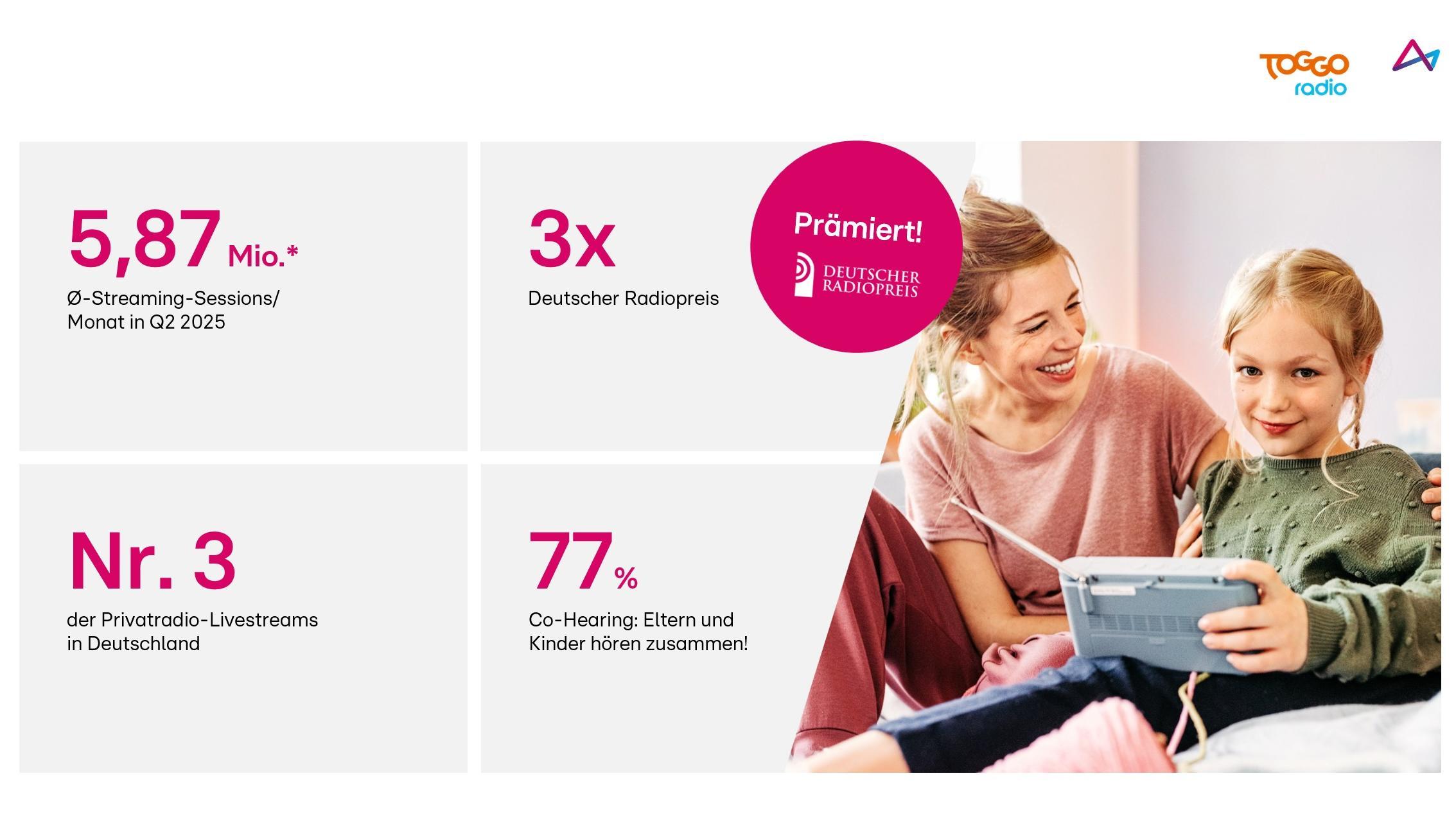 Das Bild zeigt eine Marketinggrafik von TOGGO Radio, die verschiedene Erfolgskennzahlen für das zweite Quartal 2023 darstellt. Links sind vier Informationsfelder zu sehen: 5,87 Millionen Streaming-Sessions pro Monat, dreimaliger Gewinn des Deutschen Radiopreises, Platz 3 der Privatradio-Livestreams in Deutschland und 77% Co-Hearing von Eltern und Kindern. Rechts im Bild sitzen eine lächelnde Frau und ein Kind gemeinsam auf einem Sofa und schauen auf ein Tablet. Oben rechts sind die Logos von TOGGO Radio und SUPER RTL zu sehen.
#!#
TOGGO Radio,Streaming-Sessions,Deutscher Radiopreis,Privatradio,Livestreams,Deutschland,Co-Hearing,Eltern,Kinder,SUPER RTL