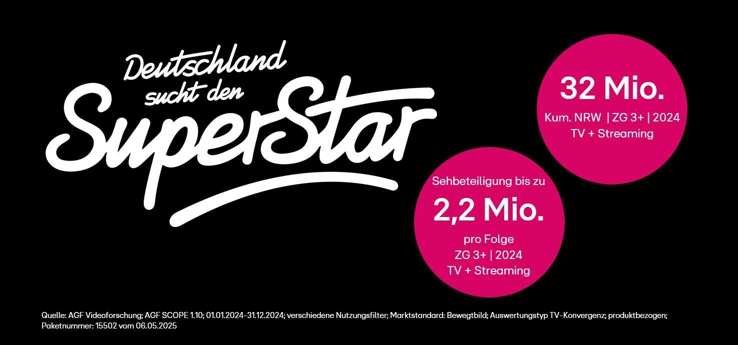 Das Bild bewirbt die kommende Staffel der TV-Show 'Deutschland sucht den Superstar' für das Jahr 2024. In einem auffälligen Design wird mit weißen und pinken Schriftzügen auf schwarzem Hintergrund die erwartete Zuschauerzahl hervorgehoben. Es werden bis zu 2,2 Millionen Zuschauer pro Folge und insgesamt 32 Millionen kumulierte Zuschauer im gesamten Zeitraum angegeben. Die Show wird sowohl im Fernsehen als auch über Streaming-Dienste verfügbar sein.
#!#
Deutschland sucht den Superstar,2024,TV-Show,Streaming,Zuschauerzahlen,Fernsehen,NRW,Unterhaltung,Einschaltquote,Kumuliert
