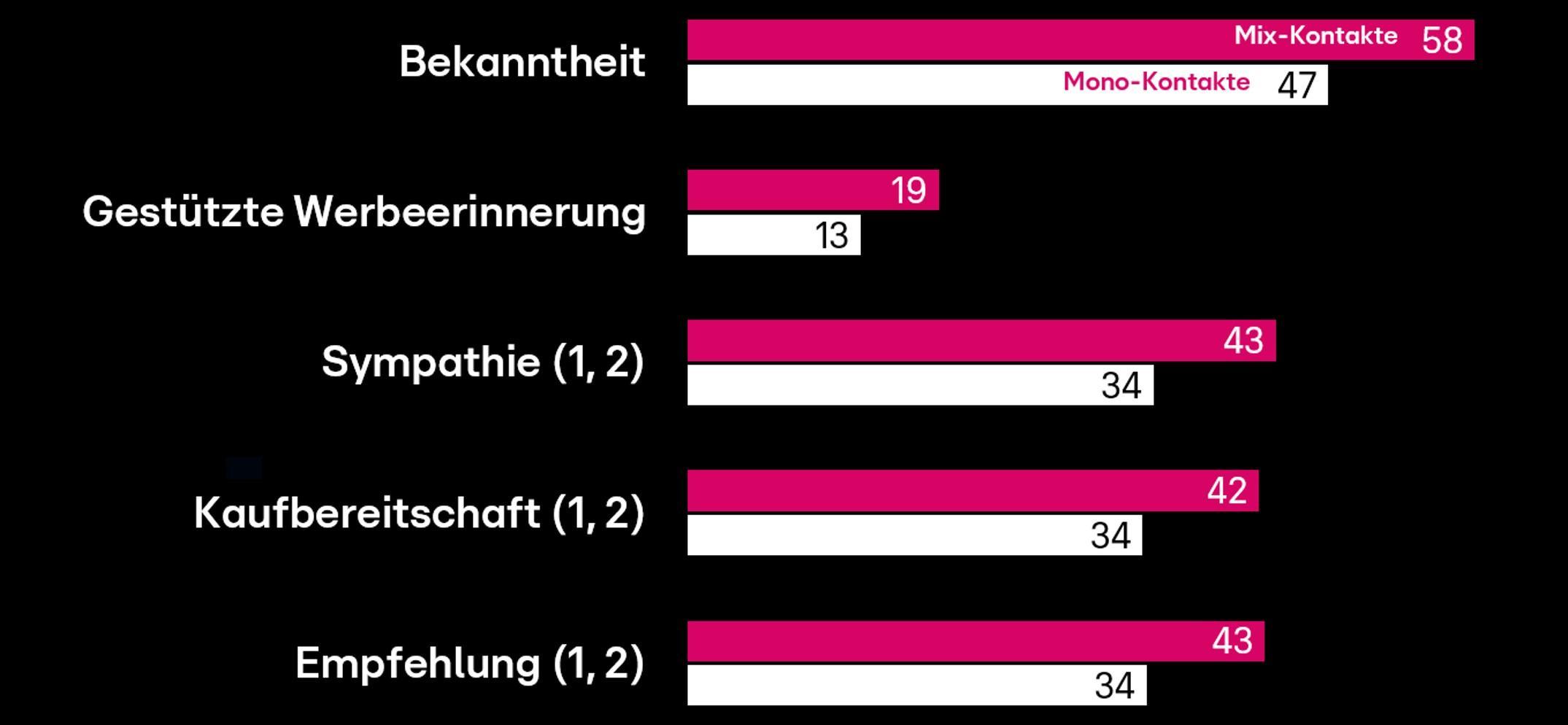 Das Bild zeigt einen Vergleich zwischen 'Mix-Kontakte' und 'Mono-Kontakte' in Bezug auf verschiedene Marketingmetriken. In der Kategorie 'Bekanntheit' erreichen Mix-Kontakte 58 Punkte, während Mono-Kontakte 47 Punkte erzielen. Bei der gestützten Werbeerinnerung liegen Mix-Kontakte mit 19 Punkten vor Mono-Kontakten mit 13 Punkten. In den Bereichen Sympathie, Kaufbereitschaft und Empfehlung haben Mix-Kontakte jeweils höhere Werte von 43, 42 und 43 Punkten gegenüber 34 Punkten bei Mono-Kontakten.
#!#
Bekanntheit,Werbeerinnerung,Sympathie,Kaufbereitschaft,Empfehlung,Mix-Kontakte,Mono-Kontakte,Marketing,Vergleich,Punkte