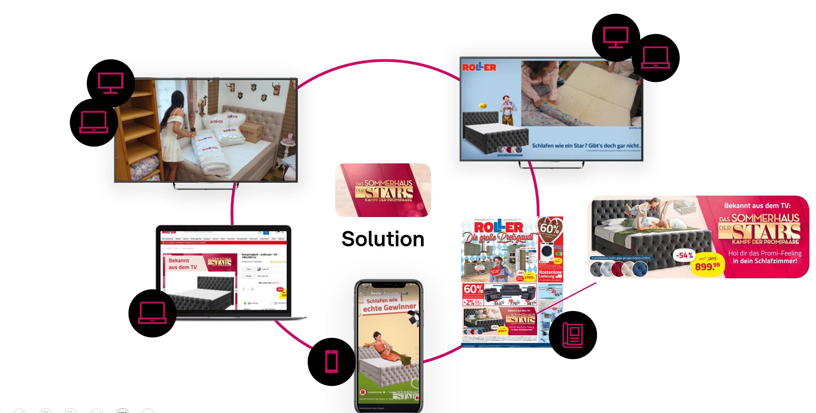 Das Bild zeigt eine kreisförmige Darstellung verschiedener Werbekanäle für eine Sommeraktion, die als 'Sommerhits der Stars' bezeichnet wird. Im Zentrum des Bildes steht das Wort 'Solution' mit dem Logo der Kampagne darüber. Um das Zentrum herum sind verschiedene Geräte und Medien abgebildet, die die Werbung präsentieren: ein Fernseher mit einer Werbung über Schlafzimmermöbel, ein Laptop mit der Webseite eines Möbelanbieters, ein Smartphone mit einer weiteren Anzeige und ein Prospekt mit Rabattangeboten. Jedes Gerät ist mit dem zentralen Punkt durch eine Linie verbunden, die die Multichannel-Strategie der Kampagne verdeutlicht.
#!#
Multichannel,Werbung,Sommerhits,Möbel,Fernsehen,Smartphone,Laptop,Prospekt,Kampagne,Rabatt