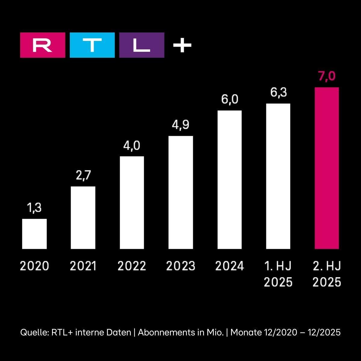 Das Bild zeigt ein Balkendiagramm, das das Wachstum der Abonnements von RTL+ von 2020 bis zum zweiten Halbjahr 2025 darstellt. Die Abonnentenzahlen steigen von 1,3 Millionen im Jahr 2020 auf 7 Millionen im zweiten Halbjahr 2025. Die Balken sind in Weiß gehalten, mit einem pinkfarbenen Balken, der den Wert für das zweite Halbjahr 2025 hervorhebt. Unterhalb des Diagramms wird auf die Quelle der Daten verwiesen, die als interne Daten von RTL+ angegeben werden.
#!#
RTL+,Abonnements,Wachstum,Balkendiagramm,2025,Streaming,Medien,Statistik,Zuschauerzahlen,Prognose