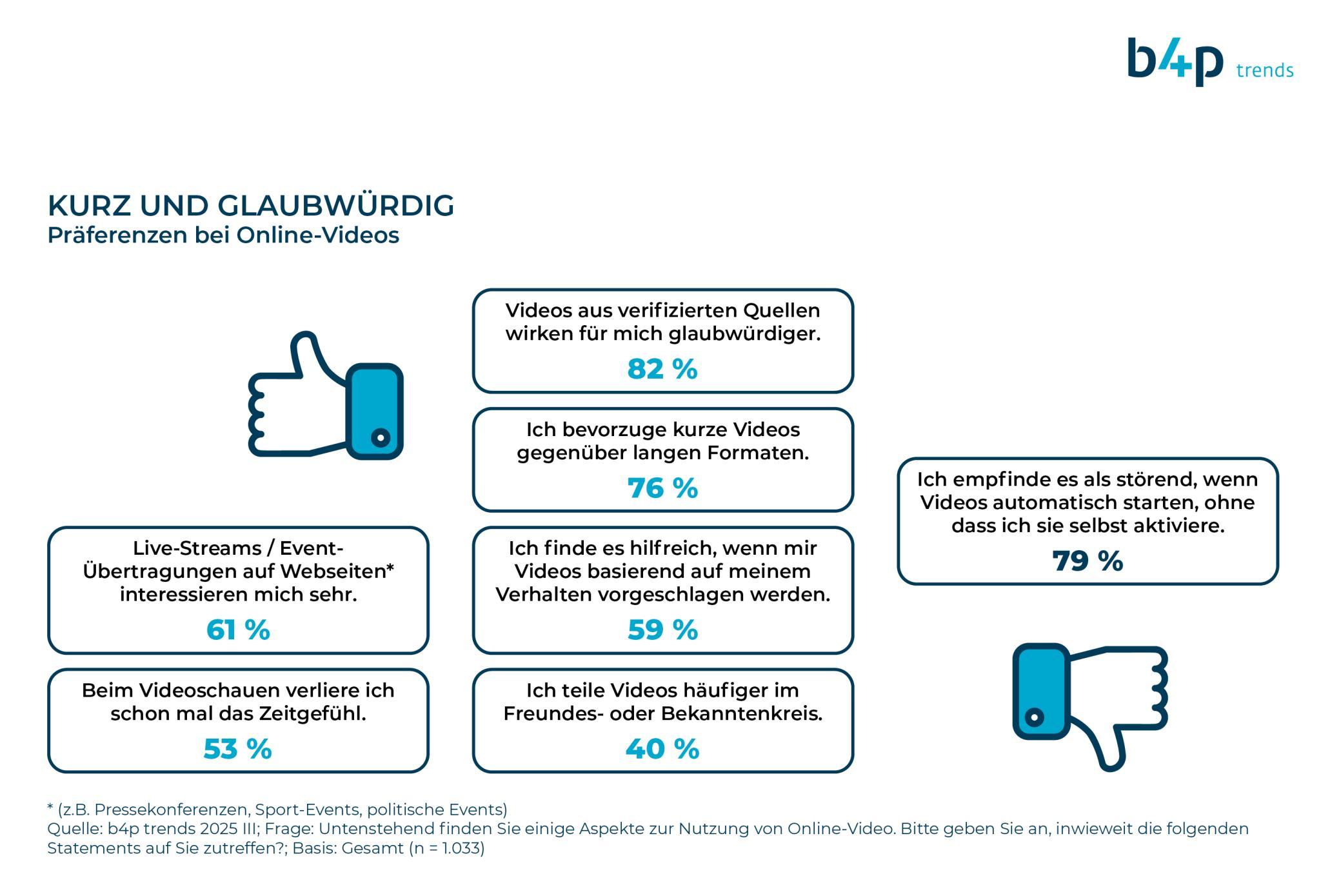 Die Grafik zeigt eine Umfrage zu Präferenzen bei der Nutzung von Online-Videos. 82% der Befragten empfinden Videos aus verifizierten Quellen als glaubwürdiger. 76% bevorzugen kurze Videos gegenüber längeren Formaten. 79% finden es störend, wenn Videos automatisch starten. Live-Streams und Event-Übertragungen interessieren 61% der Teilnehmer. 59% schätzen es, wenn Videos passend zu ihrem Verhalten vorgeschlagen werden. 53% verlieren beim Videoschauen gelegentlich das Zeitgefühl, während 40% Videos häufiger im Freundes- oder Bekanntenkreis teilen.
#!#
Online-Videos,Glaubwürdigkeit,Kurzvideos,Automatische Wiedergabe,Live-Streams,Videoempfehlungen,Zeitgefühl,Teilen,Verifizierte Quellen,Umfrage