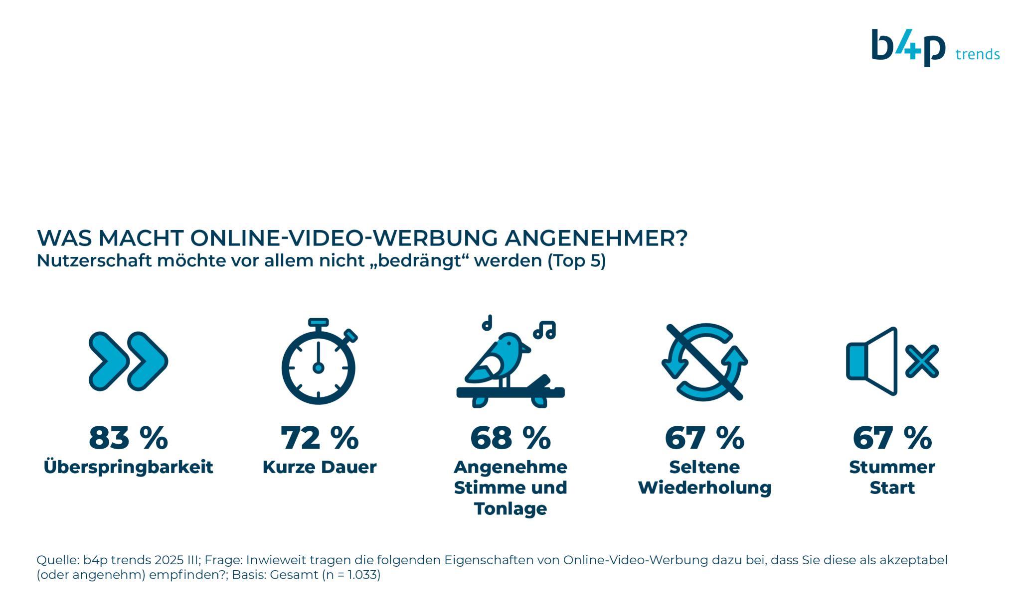 Das Bild zeigt eine Umfrage zu den Top 5 Eigenschaften, die Online-Video-Werbung angenehmer machen. Die Ergebnisse sind in Prozent angegeben und umfassen: Überspringbarkeit mit 83%, kurze Dauer mit 72%, angenehme Stimme und Tonlage mit 68%, seltene Wiederholung mit 67% und stummer Start ebenfalls mit 67%. Diese Aspekte tragen dazu bei, dass Nutzer sich weniger bedrängt fühlen.
#!#
Online-Video-Werbung,Überspringbarkeit,kurze Dauer,angenehme Stimme,seltene Wiederholung,stummer Start,Umfrage,Nutzererfahrung,Werbeeigenschaften,b4p trends