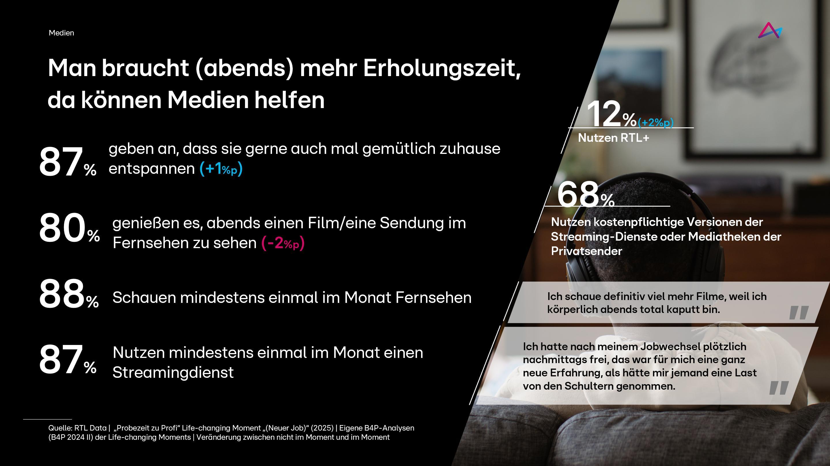 Das Bild thematisiert die Rolle von Medien bei der abendlichen Entspannung. Es zeigt Umfrageergebnisse, die verdeutlichen, dass 87% der Menschen gerne gemütlich zu Hause entspannen, 80% abends Filme oder Sendungen im Fernsehen genießen und 88% mindestens einmal im Monat fernsehen. Außerdem nutzen 87% mindestens einmal im Monat einen Streamingdienst. Weiterhin wird angegeben, dass 12% RTL+ verwenden und 68% auf kostenlose Streaming-Angebote oder Mediatheken zugreifen. Ein Zitat beschreibt persönliche Erfahrungen mit Filmen als Entspannungsmittel nach einem arbeitsreichen Tag.
#!#
Medien,Entspannung,Fernsehen,Streaming,RTL+,Umfrage,Erholung,Abend,Sendungen,Filme