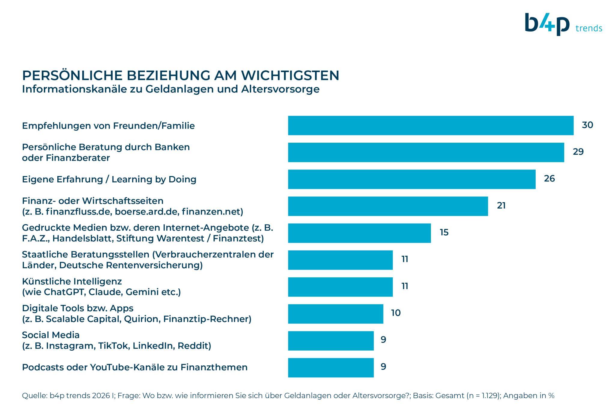 Das Bild zeigt eine Balkendiagramm-Analyse von bevorzugten Informationskanälen für Geldanlagen und Altersvorsorge, basierend auf einer Umfrage. Die meisten Menschen informieren sich durch Empfehlungen von Freunden und Familie (30%), gefolgt von persönlicher Beratung durch Banken oder Finanzberater (29%) und eigener Erfahrung oder Learning by Doing (26%). Weitere genannte Kanäle sind Finanz- oder Wirtschaftsseiten (21%), gedruckte Medien und deren Internet-Angebote (15%), staatliche Beratungsstellen und künstliche Intelligenz (jeweils 11%), digitale Tools und Apps (10%), sowie Social Media und Podcasts oder YouTube-Kanäle zu Finanzthemen (jeweils 9%).
#!#
Finanzwissen,Informationskanäle,Geldanlagen,Altersvorsorge,Empfehlungen,Beratung,Erfahrung,Medien,Technologie,Social Media