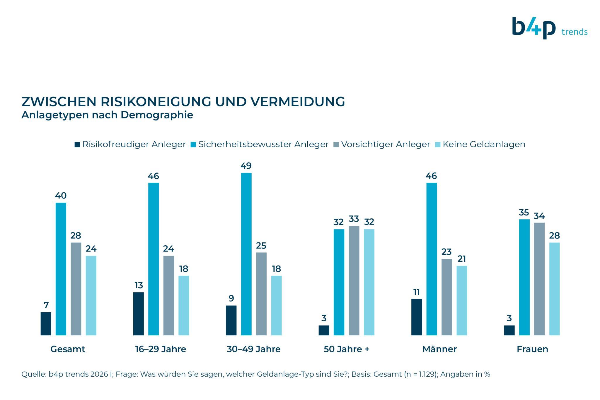 Das Diagramm zeigt die Verteilung von Anlagetypen nach Demographie, unterteilt in risikofreudige, sicherheitsbewusste, vorsichtige Anleger und Personen ohne Geldanlagen. Die Daten sind nach Altersgruppen (16-29, 30-49, 50+) und Geschlecht (Männer, Frauen) aufgeteilt. Insgesamt dominieren sicherheitsbewusste Anleger, besonders in der Altersgruppe 30-49 Jahre. Männer und jüngere Anleger neigen eher zu risikofreudigen Anlagen.
#!#
Anlageverhalten,Demographie,Risikofreudig,Sicherheitsbewusst,Vorsichtig,Geldanlagen,Altersgruppen,Geschlecht,Männer,Frauen