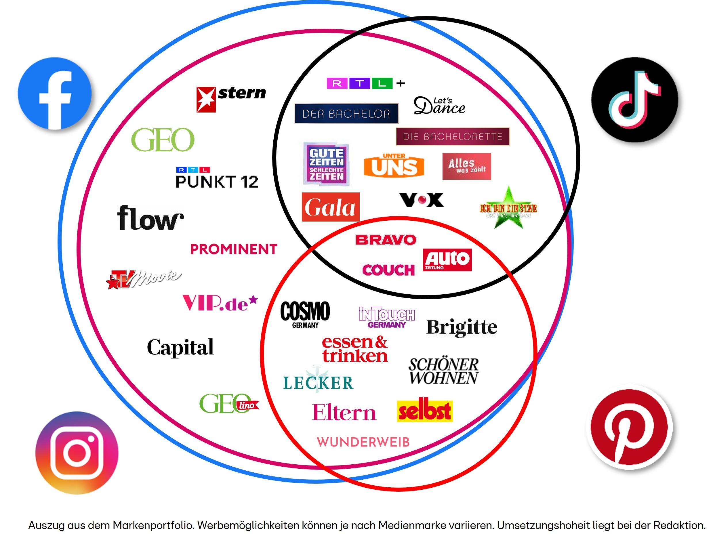 Das Bild zeigt eine Venn-Diagramm-Darstellung verschiedener Medienmarken und deren Präsenz auf sozialen Plattformen wie Facebook, Instagram, TikTok und Pinterest. Jede Plattform wird durch ein eigenes farbiges Feld repräsentiert: blau für Facebook, rot für Instagram, schwarz für TikTok und rosa für Pinterest. Die Marken sind innerhalb dieser Felder angeordnet, je nachdem, auf welchen Plattformen sie vertreten sind. Im blauen Bereich für Facebook finden sich Marken wie GEO und stern, während im roten Bereich für Instagram Marken wie GEOlino und LECKER vertreten sind. TikTok wird durch Marken wie Let's Dance und Der Bachelor im schwarzen Feld dargestellt. Pinterest, im rosa Bereich, zeigt Marken wie selbst und WUNDERWEIB.
#!#
Medienmarken,soziale Netzwerke,Facebook,Instagram,TikTok,Pinterest,Venn-Diagramm,Markenpräsenz,Medien,Plattformen