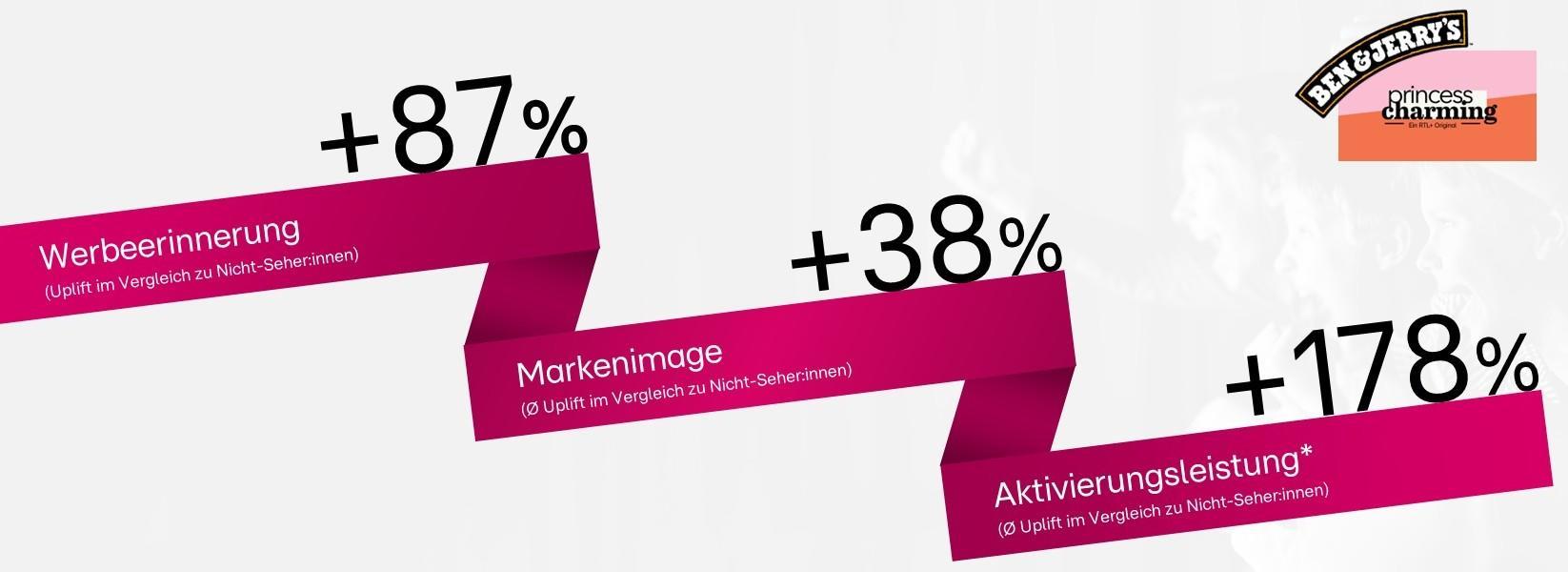 Das Bild zeigt eine grafische Darstellung von drei Ergebnissen einer Werbekampagne. Auf der linken Seite steht '+87%' mit dem Hinweis 'Werbeerinnerung', in der Mitte '+38%' mit 'Markenimage', und rechts '+178%' mit 'Aktivierungsleistung'. Die Ergebnisse sind auf pinkfarbenen Bändern präsentiert, die von links nach rechts verlaufen. Oben rechts im Bild befinden sich die Logos von Ben & Jerry's und Princess Charming.
#!#
Werbeerinnerung,Markenimage,Aktivierungsleistung,Ben & Jerry's,Princess Charming,Werbung,Marketing,Erfolg,Steigerung,Kampagne
