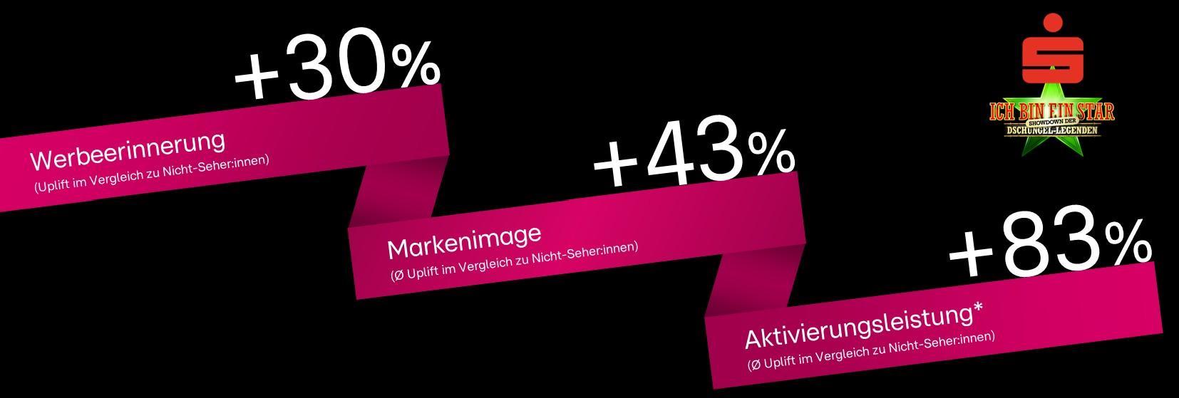 Das Bild zeigt eine schwarze Hintergrundfläche mit drei diagonal angeordneten, pinkfarbenen Balken, die jeweils eine prozentuale Steigerung angeben. Links steht '+30%' mit der Unterschrift 'Werbeerinnerung', in der Mitte '+43%' mit 'Markenimage' und rechts '+83%' für 'Aktivierungsleistung'. Oben rechts befindet sich ein Logo mit einem roten 'S' und dem Schriftzug 'KINOSTAR', was auf eine Kinokampagne hinweisen könnte.
#!#
Werbung,Markenimage,Aktivierung,Steigerung,Prozent,Kampagne,Effektivität,Kinostar,Marktwirkung,Erinnerung