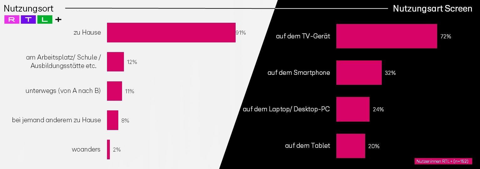 Das Bild zeigt zwei Balkendiagramme, die das Nutzungsverhalten von RTL+ darstellen. Auf der linken Seite wird der Nutzungsort aufgezeigt, wobei 91% der Nutzer RTL+ zu Hause verwenden. Weitere Orte sind der Arbeitsplatz oder die Schule mit 12%, unterwegs von A nach B mit 11%, bei jemand anderem zu Hause mit 8% und an anderen Orten mit 2%. Rechts wird die Nutzungsart des Screens dargestellt. 72% der Nutzer schauen RTL+ auf dem TV-Gerät, 32% auf dem Smartphone, 24% auf dem Laptop oder Desktop-PC und 20% auf dem Tablet.
#!#
RTL+,Nutzungsverhalten,Balkendiagramm,Zuhause,TV-Gerät,Smartphone,Laptop,Desktop-PC,Tablet,Unterwegs