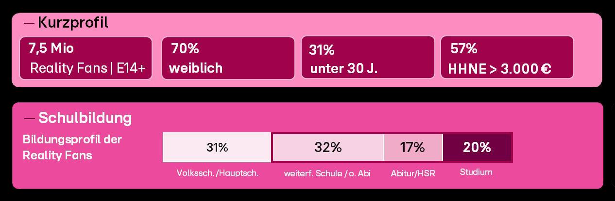 Das Bild zeigt eine grafische Darstellung des demografischen Profils von Reality-Show-Fans. Es enthält Informationen über die Anzahl der Fans (7,5 Millionen), Geschlechterverteilung (70% weiblich), Altersgruppe (31% unter 30 Jahren) und Haushaltsnettoeinkommen (57% über 3.000 Euro). Zusätzlich wird das Bildungsprofil der Fans präsentiert: 31% haben Volks-/Hauptschule, 32% weiterführende Schule oder Abitur, 17% Abitur/HSR und 20% Studium.
#!#
Reality Fans,Demografie,Geschlecht,Alter,Einkommen,Bildung,Volks-/Hauptschule,Studium,Abitur,Haushaltsnettoeinkommen