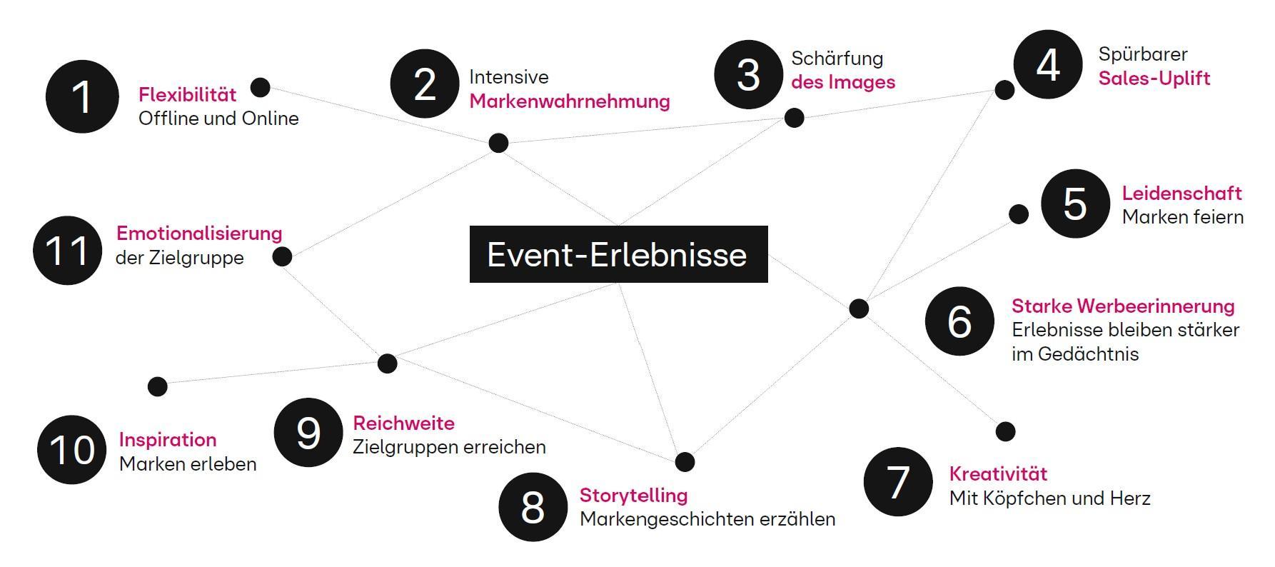 Das Bild zeigt eine schematische Darstellung der Vorteile von Event-Erlebnissen für Marken. Im Zentrum steht das 'Event-Erlebnis', um das sich elf Punkte gruppieren. Diese beinhalten: 1) Flexibilität bei Offline und Online Events, 2) Intensive Markenwahrnehmung, 3) Schärfung des Images, 4) Spürbarer Sales-Uplift, 5) Leidenschaft und Marken feiern, 6) Starke Werbeerinnerung mit bleibendem Eindruck, 7) Kreativität mit Kopf und Herz, 8) Storytelling durch Markengeschichten, 9) Reichweite und Zielgruppen erreichen, 10) Inspiration durch Markenerlebnisse, und 11) Emotionalisierung der Zielgruppe. Die Punkte sind durch Linien miteinander verbunden, die die Zusammenhänge und Wechselwirkungen darstellen.
#!#
Event-Erlebnis,Markenwahrnehmung,Flexibilität,Image,Sales-Uplift,Leidenschaft,Werbeerinnerung,Kreativität,Storytelling,Emotionalisierung