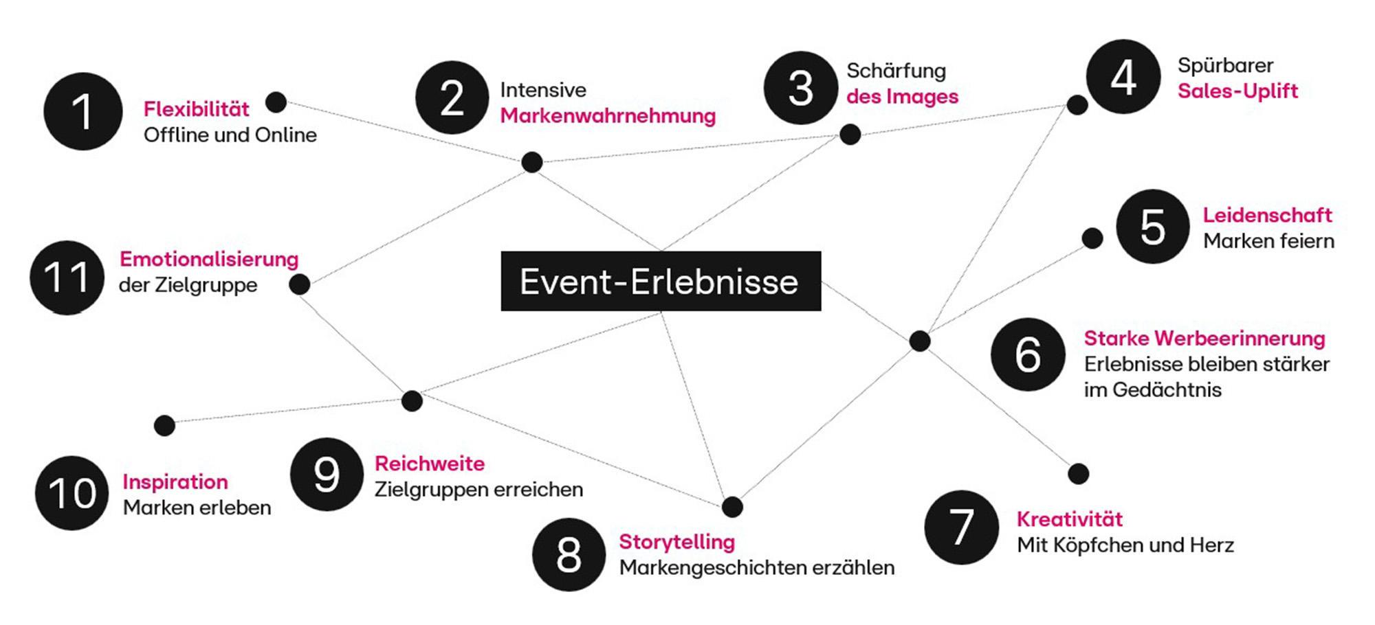 Das Bild zeigt eine Visualisierung der Vorteile von Event-Erlebnissen. In der Mitte befindet sich ein schwarzes Kästchen mit der Aufschrift 'Event-Erlebnisse'. Von dort aus führen Linien zu verschiedenen nummerierten Punkten, die die einzelnen Vorteile darstellen. Diese beinhalten Flexibilität, intensive Markenwahrnehmung, Schärfung des Images, spürbarer Sales-Uplift, Leidenschaft, starke Werbeerinnerung, Kreativität, Storytelling, Reichweite, Inspiration und Emotionalisierung der Zielgruppe. Die Punkte sind in einem Netzwerk verbunden, das die Interaktivität und den Zusammenhang der verschiedenen Vorteile verdeutlicht.
#!#
Event-Erlebnisse,Flexibilität,Markenwahrnehmung,Image,Sales-Uplift,Leidenschaft,Werbeerinnerung,Kreativität,Storytelling,Reichweite