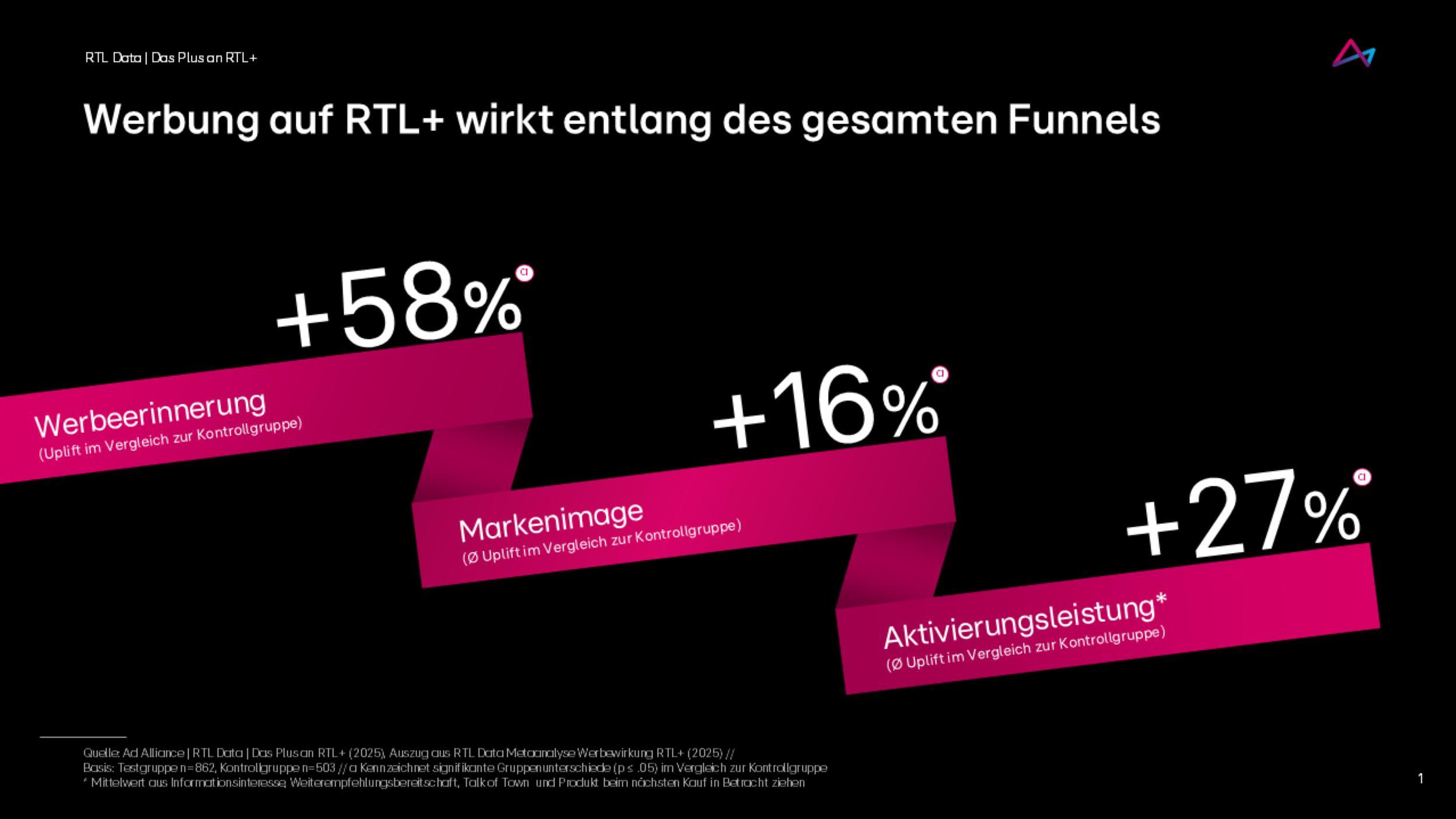 Das Bild zeigt eine Grafik mit der Überschrift 'Werbung auf RTL+ wirkt entlang des gesamten Funnels'. Es hebt die positive Wirkung von Werbung auf RTL+ hervor, die sich in drei Hauptbereichen zeigt: Werbeerinnerung (+58%), Markenimage (+16%) und Aktivierungsleistung (+27%). Diese prozentualen Werte repräsentieren den Anstieg im Vergleich zu Kontrollgruppen. Die Grafik verwendet kräftige Farben und diagonale Anordnung, um die Bedeutung der positiven Ergebnisse zu betonen.
#!#
RTL+,Werbung,Werbeerinnerung,Markenimage,Aktivierungsleistung,Funnel,Grafik,Prozentsatz,Vergleich,Kontrollgruppen