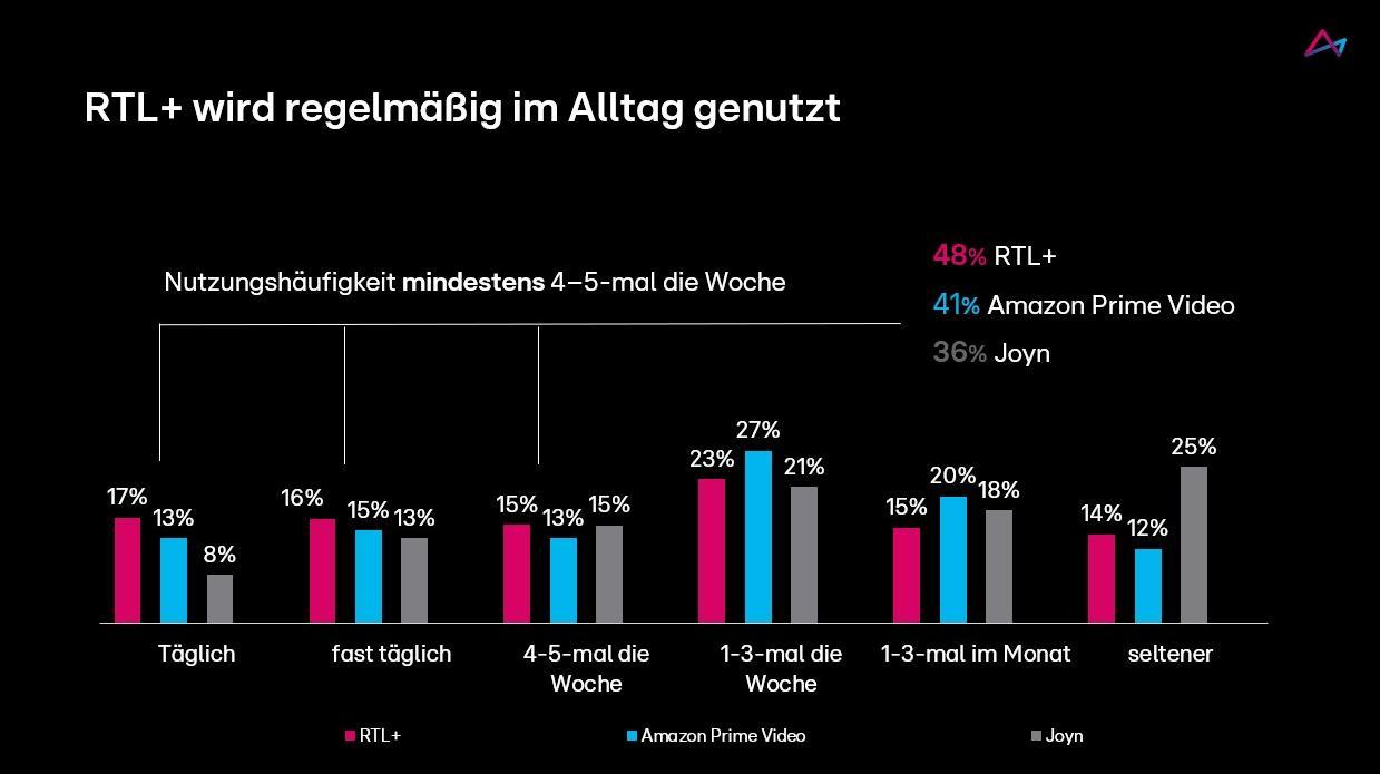 Das Bild zeigt ein Balkendiagramm, das die Nutzungshäufigkeit von drei Streaming-Diensten vergleicht: RTL+, Amazon Prime Video und Joyn. Die Kategorien reichen von täglicher Nutzung bis zu seltener Nutzung. RTL+ hat die höchsten täglichen Nutzungsraten mit 17%, während Joyn am seltensten täglich genutzt wird mit 8%. In der Kategorie 1-3-mal die Woche ist Amazon Prime Video mit 27% führend. Die Grafik hebt hervor, dass 48% der Befragten RTL+ nutzen, gefolgt von 41% für Amazon Prime Video und 36% für Joyn.
#!#
Streaming,RTL+,Amazon Prime Video,Joyn,Nutzungshäufigkeit,Balkendiagramm,Tägliche Nutzung,Wochenendnutzung,Monatliche Nutzung,Vergleich