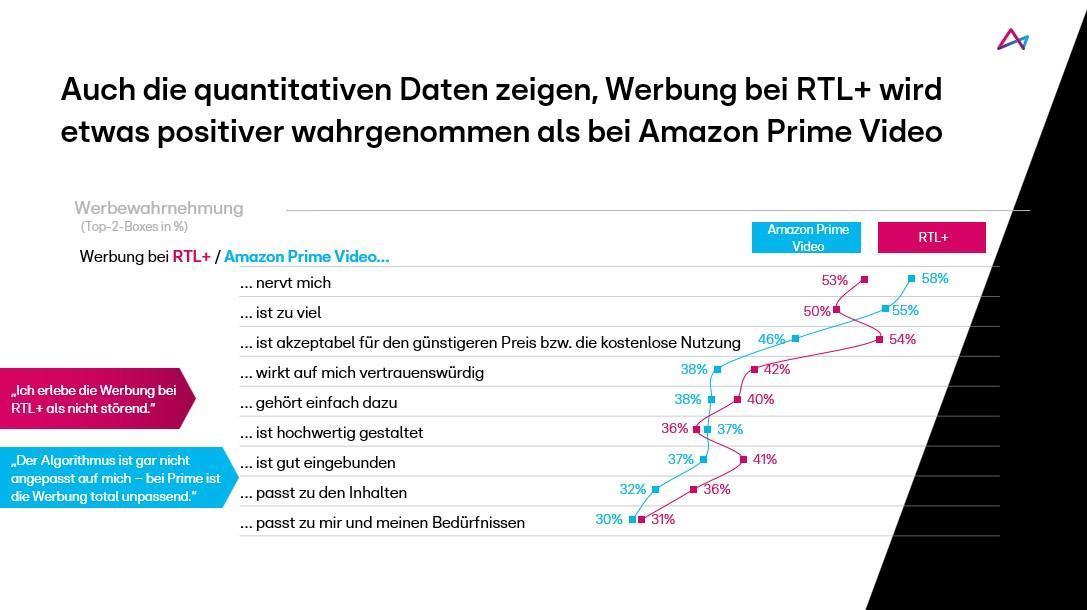 Das Bild zeigt einen Vergleich der Wahrnehmung von Werbung bei RTL+ und Amazon Prime Video. Die quantitativen Daten deuten darauf hin, dass die Werbung bei RTL+ etwas positiver wahrgenommen wird als bei Amazon Prime Video. Neben einem Balkendiagramm sind verschiedene Aspekte aufgelistet, wie z.B. 'nervt nicht', 'ist zu viel', und 'wirkt auf mich vertrauenswürdig', die die Unterschiede in der Wahrnehmung der Werbung zwischen den beiden Anbietern verdeutlichen.
#!#
RTL+,Amazon Prime Video,Werbung,Vergleich,Wahrnehmung,positiv,negativ,Daten,Vertrauenswürdigkeit,Balkendiagramm