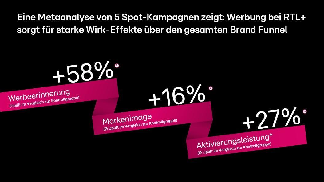 Das Bild zeigt die Ergebnisse einer Metaanalyse von fünf Spot-Kampagnen bei RTL+. Es verdeutlicht die Wirkung von Werbung auf den gesamten Brand Funnel. Die Werbeerinnerung stieg um 58%, die Markenimage um 16% und die Aktivierungsleistung um 27%, jeweils im Vergleich zur Kontrollgruppe.
#!#
RTL+,Werbung,Metaanalyse,Spot-Kampagnen,Werbeerinnerung,Markenimage,Aktivierungsleistung,Brand Funnel,Kontrollgruppe,Wirkeffekte