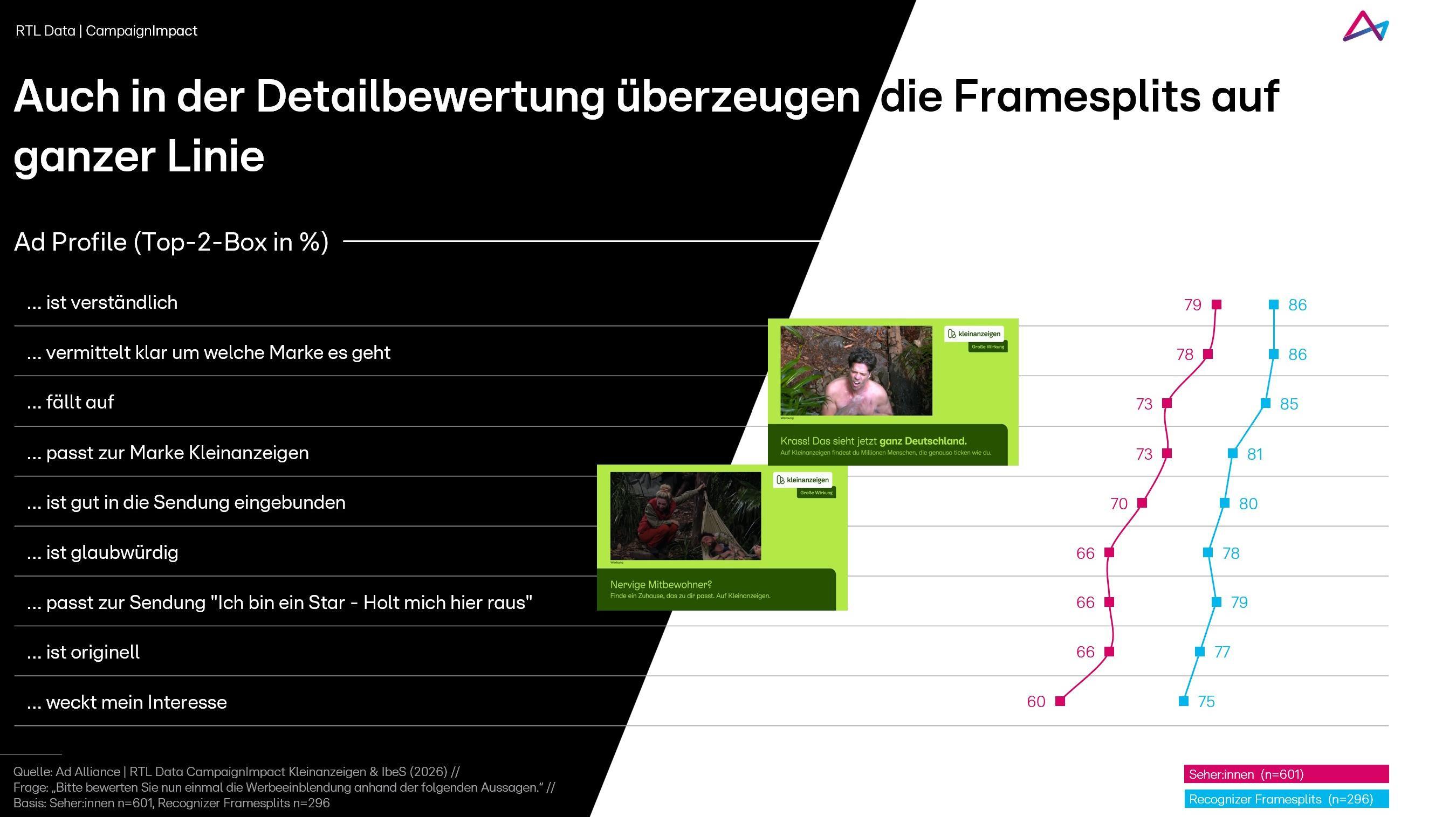 Die Grafik zeigt eine Analyse der Framesplits anhand von verschiedenen Kriterien wie Verständlichkeit, Markenvermittlung und Originalität. Zwei Balkendiagramme illustrieren die Bewertung in Prozenten, wobei die Kriterien in abnehmender Reihenfolge aufgelistet sind. Die Ergebnisse stammen aus der RTL Data Analyse mit Bezug auf die Sendung 'Ich bin ein Star – Holt mich hier raus'. Zwei Bilder mit Szenen aus der Sendung sind eingefügt, um die Ergebnisse zu veranschaulichen.
#!#
Framesplits,Detailbewertung,Verständlichkeit,Markenvermittlung,Originalität,RTL Data,Analyse,Prozent,Sendung,Ich bin ein Star