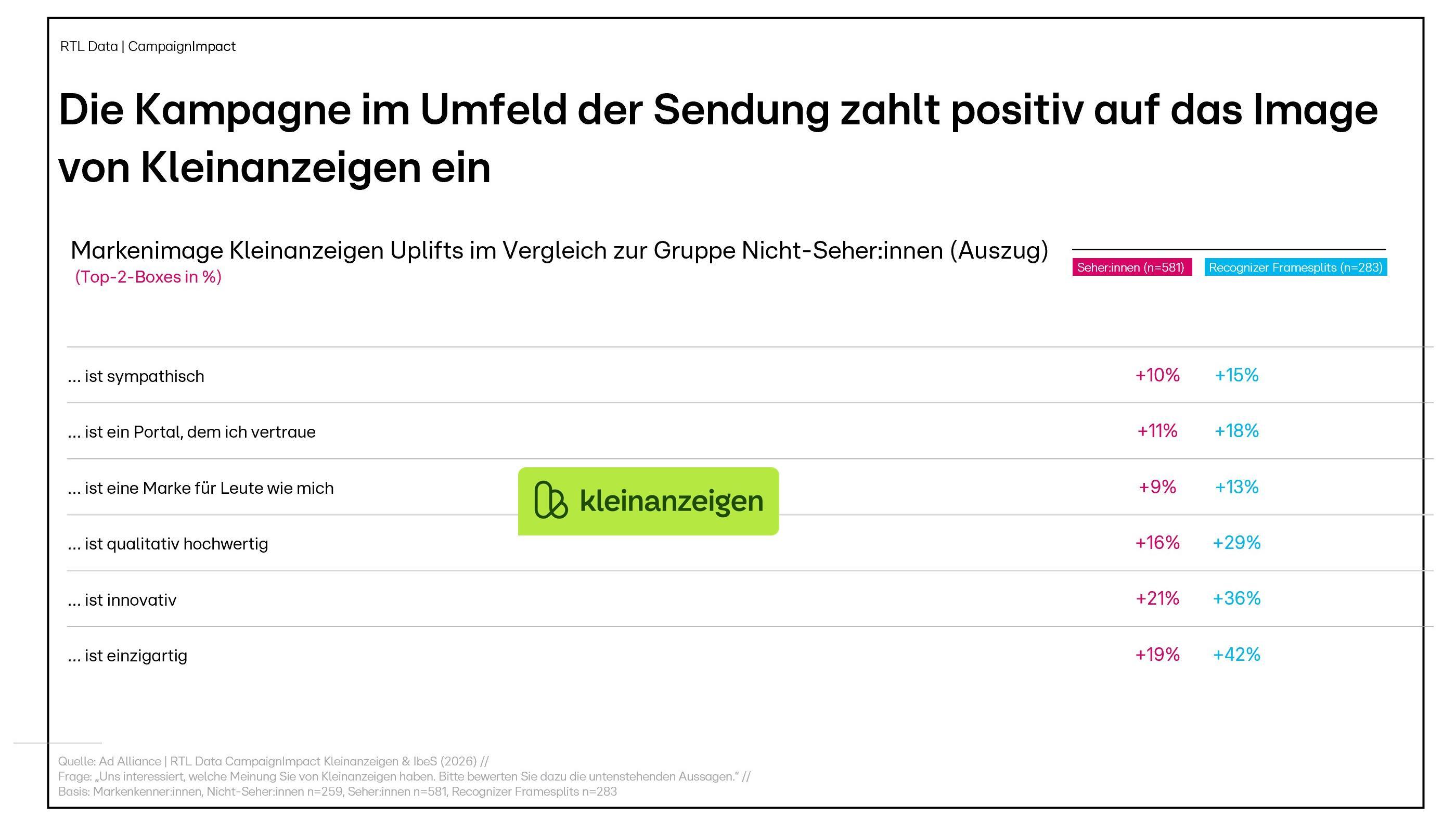 Das Bild zeigt eine Analyse der Wirkung einer Werbekampagne im Kontext einer Fernsehsendung auf das Image von Kleinanzeigen. Es werden verschiedene positive Uplifts in der Markeneinschätzung dargestellt, darunter Sympathie, Vertrauen, Relevanz, Qualität, Innovation und Einzigartigkeit. Die Zahlen zeigen prozentuale Steigerungen im Vergleich zu einer Kontrollgruppe von Nicht-Seher:innen, wobei die höchsten Steigerungen bei Innovation und Einzigartigkeit zu sehen sind.
#!#
Kampagne,Kleinanzeigen,Image,Sympathie,Vertrauen,Qualität,Innovation,Einzigartigkeit,Markenimage,Werbung