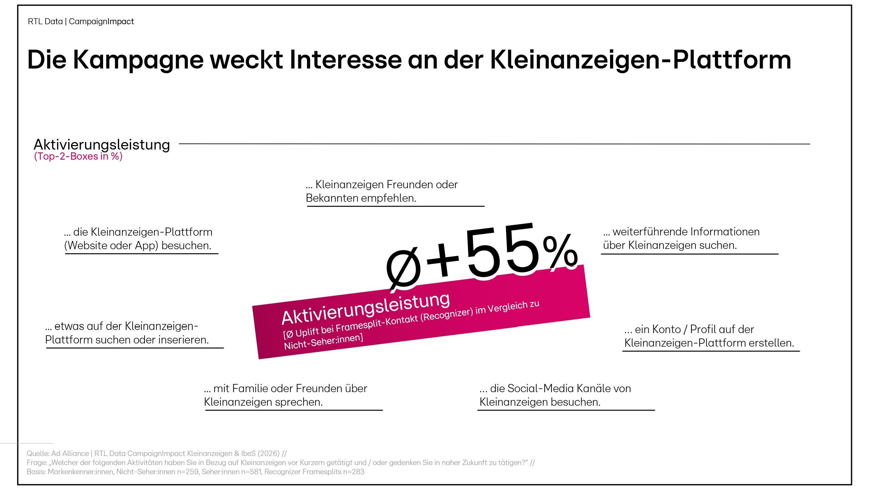 Das Bild zeigt eine Analyse der Aktivierungsleistung einer Kampagne für eine Kleinanzeigen-Plattform. Zentral wird eine Steigerung von durchschnittlich 55% in der Nutzeraktivität hervorgehoben. Verschiedene Nutzeraktionen wie das Besuchen der Plattform, das Empfehlen an Freunde, das Erstellen eines Profils oder die Suche nach Informationen werden aufgelistet. Die Kampagne zielt darauf ab, das Interesse und die Interaktion der Nutzer mit der Plattform zu erhöhen.
#!#
Kampagne,Kleinanzeigen,Aktivierung,Nutzerverhalten,Steigerung,Empfehlungen,Information,Plattform,Interaktion,Social Media