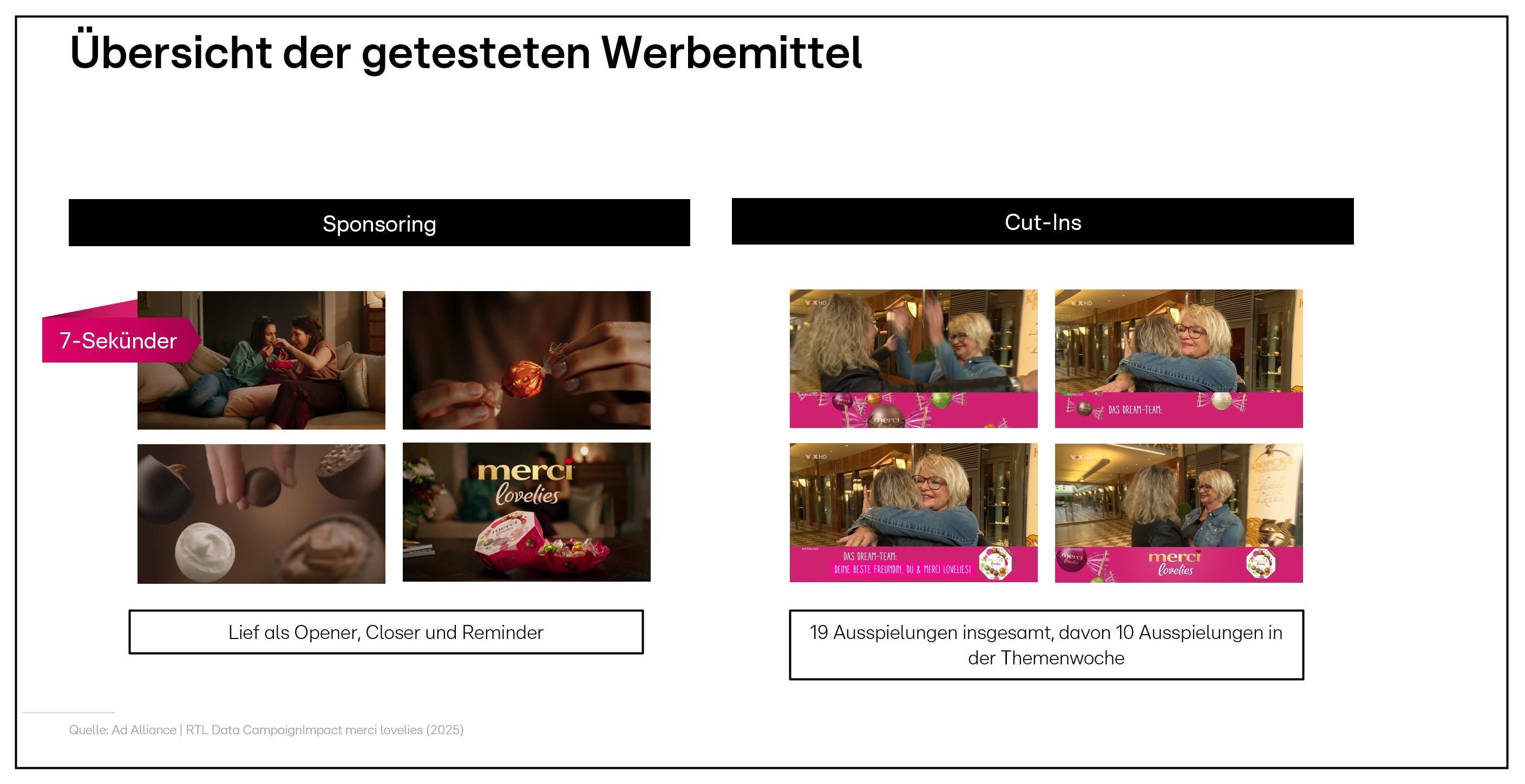 Das Bild zeigt eine Übersicht von Werbemitteln, die in zwei Kategorien unterteilt sind: Sponsoring und Cut-Ins. Auf der linken Seite sind zwei Bilder unter der Rubrik 'Sponsoring' zu sehen, die als Opener, Closer und Reminder fungieren. Auf der rechten Seite sind vier Bilder unter der Rubrik 'Cut-Ins' aufgeführt, mit insgesamt 19 Ausspielungen, davon 10 in der Themenwoche. Alle Bilder enthalten visuelle Darstellungen von Werbeinhalten, die mit dem Produkt 'merci' assoziiert sind.
#!#
Werbemittel,Sponsoring,Cut-Ins,merci,Opener,Closer,Reminder,Ausspielungen,Themenwoche,Übersicht