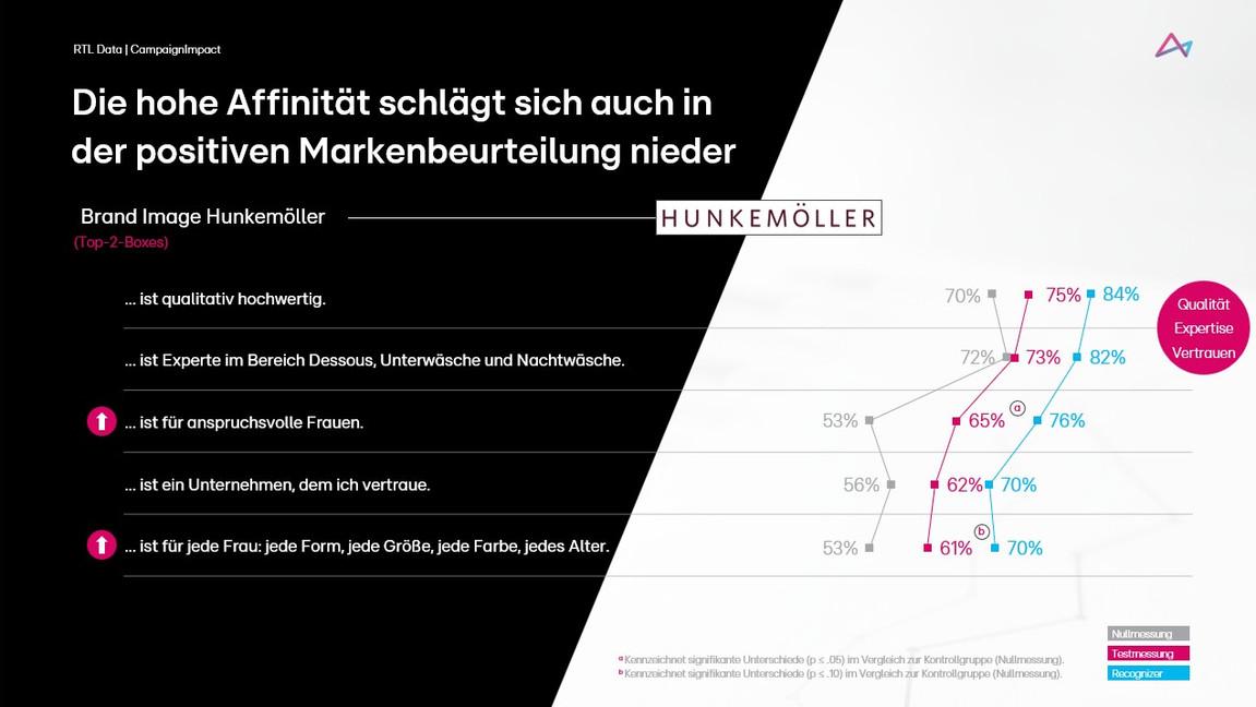 Das Bild zeigt eine grafische Darstellung der Markenbewertung von Hunkemöller. Es hebt die positive Affinität und Beurteilung der Marke durch Verbraucher hervor, die als qualitativ hochwertig und als Experte im Bereich Dessous, Unterwäsche und Nachtwäsche wahrgenommen wird. Die Grafik zeigt verschiedene Prozentsätze, die die Zustimmung zu Aussagen wie 'ist qualitativ hochwertig', 'ist ein Experte im Bereich Dessous, Unterwäsche und Nachtwäsche' und 'ist für anspruchsvolle Frauen' ausdrücken. Die Bewertung erfolgt durch farbige Linien, die die Zustimmung in Prozent über verschiedene Kriterien hinweg darstellen.
#!#
Hunkemöller,Markenbewertung,Affinität,Qualität,Experte,Unternehmen,Vertrauen,Frauen,Unterwäsche,Grafik
