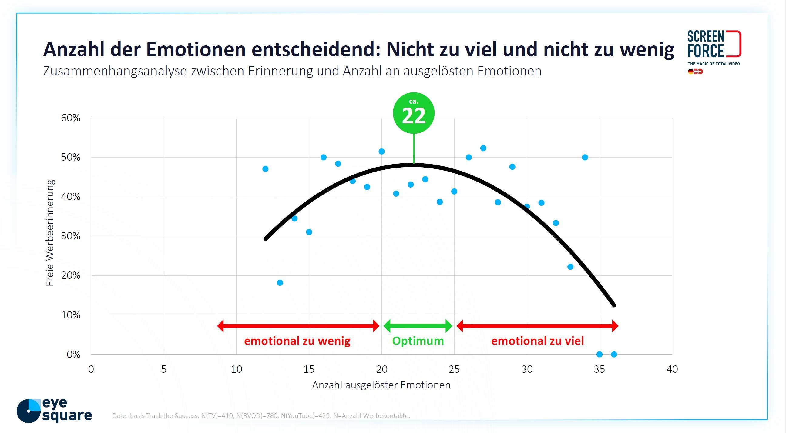 Das Bild zeigt ein Diagramm, das die Beziehung zwischen der Anzahl ausgelöster Emotionen und der Erinnerungshäufigkeit darstellt. Die x-Achse repräsentiert die Anzahl der Emotionen, während die y-Achse die Häufigkeit der Erinnerung in Prozent angibt. Ein schwarzer Bogen zeigt den optimalen Bereich bei 22 Emotionen an, wo die Erinnerungshäufigkeit am höchsten ist. Bereiche links und rechts vom Optimum sind als 'emotional zu wenig' und 'emotional zu viel' gekennzeichnet.
#!#
Emotionen,Erinnerung,Diagramm,Analyse,Optimum,Häufigkeit,Prozent,Beziehung,Grafik,Emotionale Balance