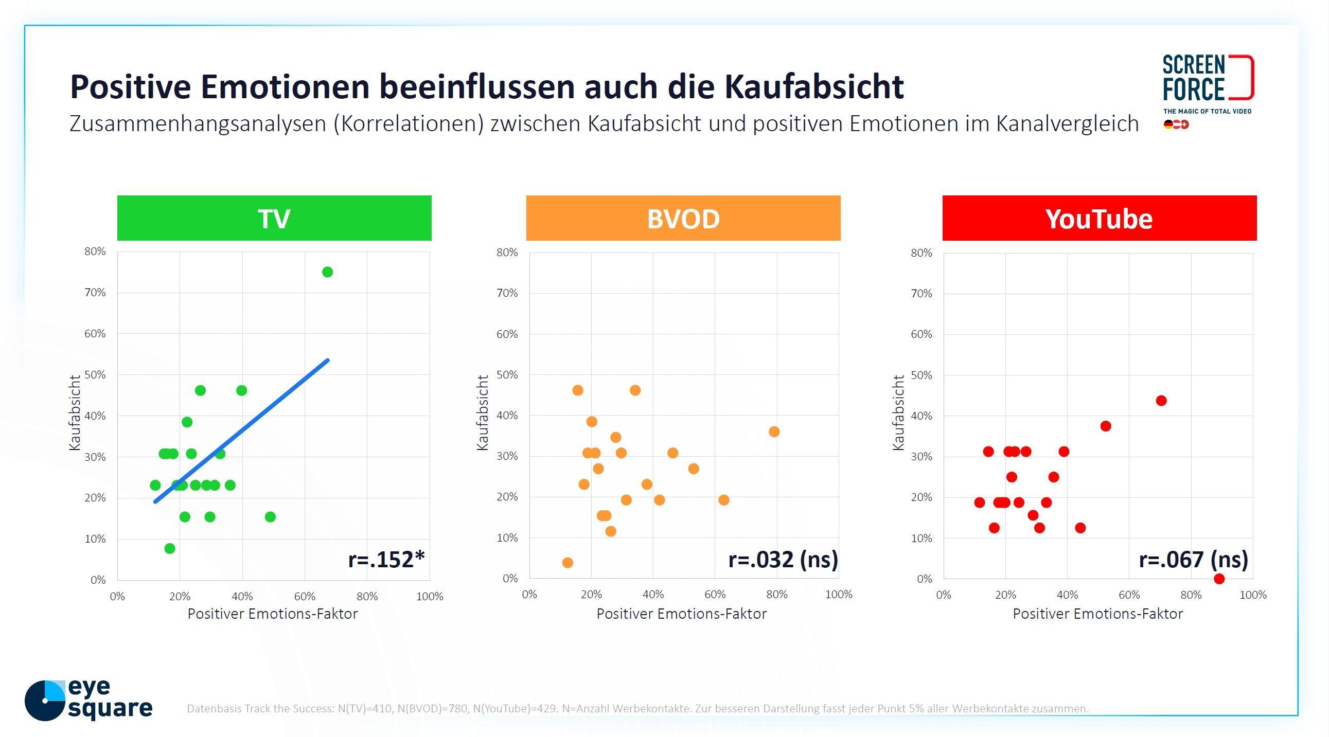 Das Bild zeigt drei Diagramme, die den Einfluss positiver Emotionen auf die Kaufabsicht in verschiedenen Medienkanälen darstellen: TV, BVOD und YouTube. Jedes Diagramm zeigt auf der x-Achse den positiven Emotions-Faktor und auf der y-Achse die Kaufabsicht. Im TV-Diagramm ist eine positive Korrelation von r=0,152 zu erkennen, dargestellt durch grüne Punkte und eine Trendlinie. Die BVOD- und YouTube-Diagramme zeigen hingegen schwache, nicht signifikante Korrelationen von r=0,032 und r=0,067, dargestellt durch orange und rote Punkte. Die Daten stammen von einer Analyse von eye square und Screen Force.
#!#
Emotionen,Kaufabsicht,TV,BVOD,YouTube,Korrelation,Diagramm,Analyse,Medienkanäle,Daten