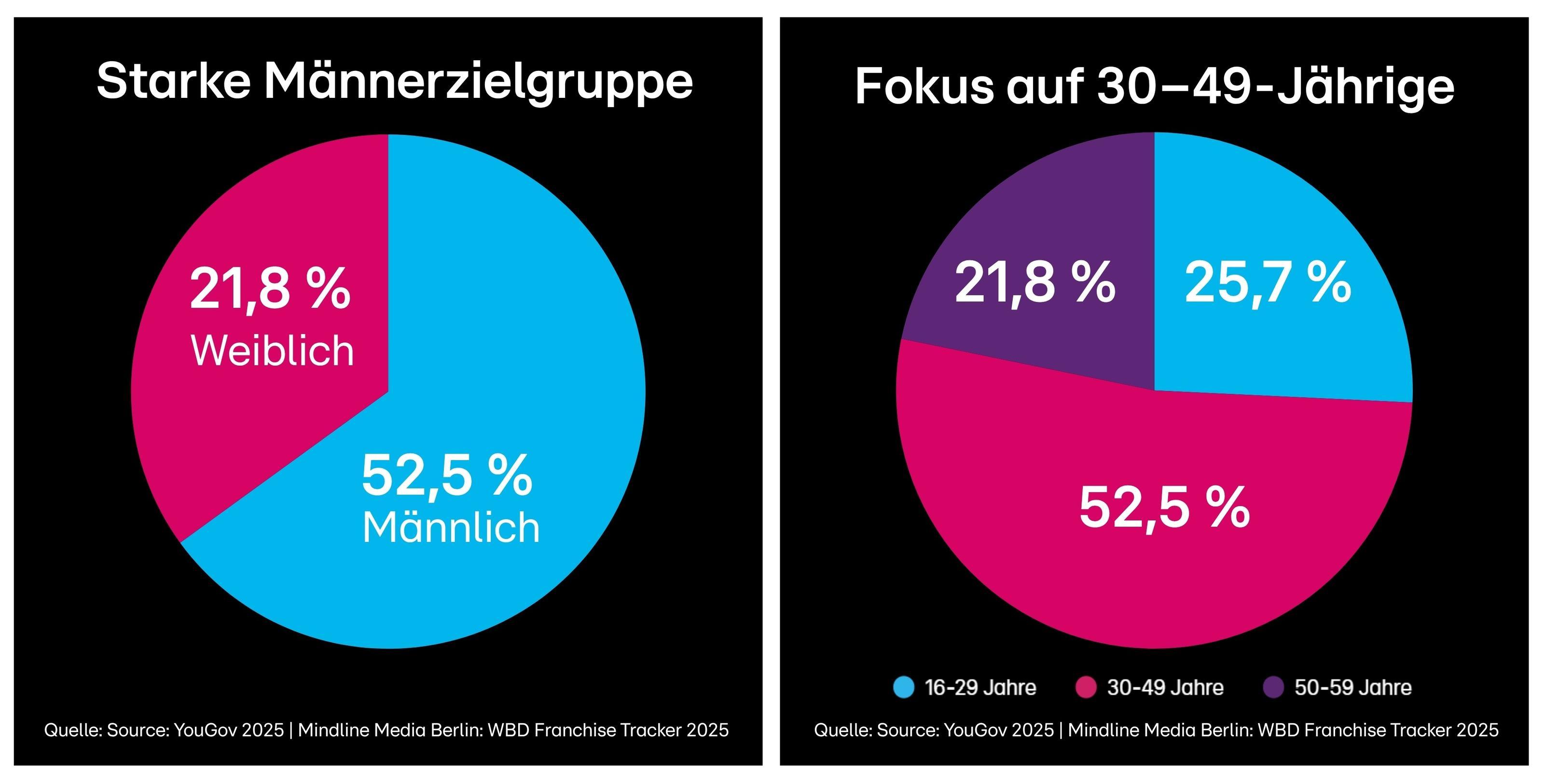 Das Bild zeigt zwei Kreisdiagramme zur Verteilung von Geschlechtern und Altersgruppen. Das linke Diagramm hebt eine starke Männerzielgruppe hervor, mit 52,5 % männlich und 21,8 % weiblich. Das rechte Diagramm fokussiert sich auf die Altersgruppe der 30–49-Jährigen, die 52,5 % ausmacht. Weitere Altersgruppen sind 18–29 Jahre mit 21,8 % und 50–59 Jahre mit 25,7 %. Beide Diagramme basieren auf Daten von YouGov 2025 und Mindline Media Berlin.
#!#
Zielgruppe,Geschlecht,Alter,Männer,Frauen,30-49 Jahre,Kreisdiagramm,YouGov,Mindline Media,Datenanalyse