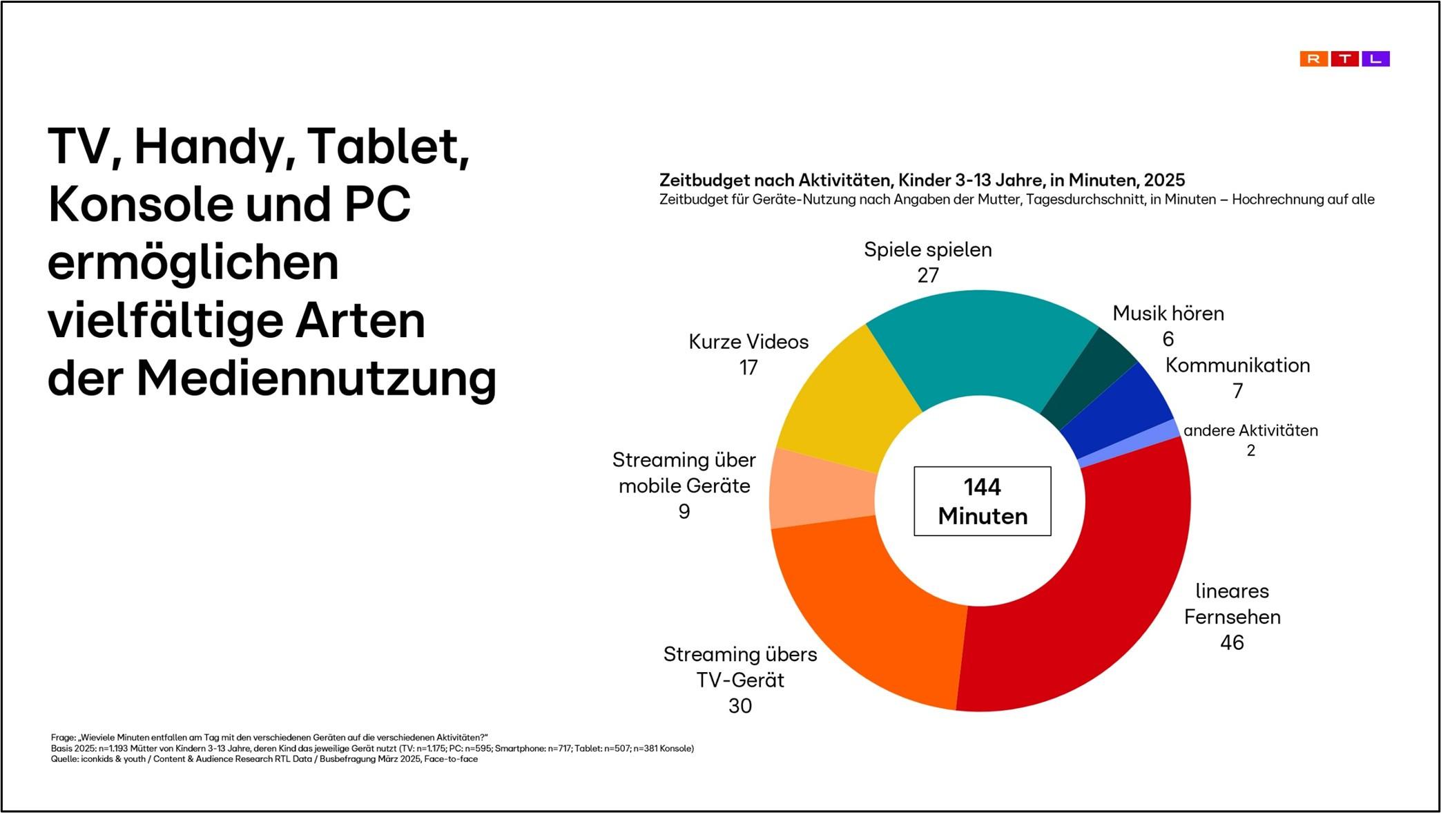 Das Bild zeigt eine grafische Darstellung der durchschnittlichen täglichen Mediennutzung von Kindern im Alter von 3 bis 13 Jahren im Jahr 2025. Es ist ein Kreisdiagramm abgebildet, das die verschiedenen Aktivitäten und deren Zeitaufwand in Minuten illustriert. Insgesamt verbringen Kinder 144 Minuten täglich mit verschiedenen Medienaktivitäten. Die Kategorien umfassen lineares Fernsehen (46 Minuten), Streaming über TV-Gerät (30 Minuten), Spiele spielen (27 Minuten), kurze Videos (17 Minuten), Streaming über mobile Geräte (9 Minuten), Musik hören (6 Minuten), Kommunikation (7 Minuten) und andere Aktivitäten. Auf der linken Seite des Bildes befindet sich ein Text, der beschreibt, dass TV, Handy, Tablet, Konsole und PC vielfältige Arten der Mediennutzung ermöglichen.
#!#
Mediennutzung,Kinder,2025,TV,Tablet,PC,Streaming,Spiele,Kommunikation,Grafik