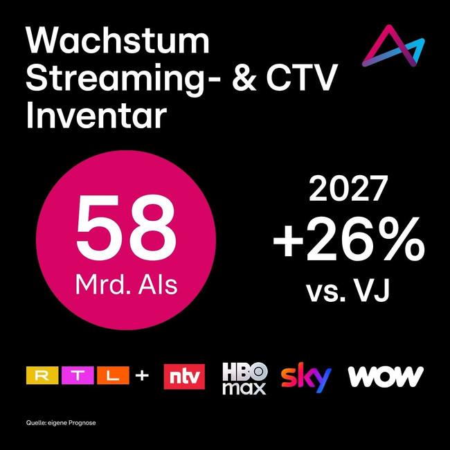 Das Bild zeigt eine Prognose für das Wachstum des Streaming- und CTV-Inventars. Es wird erwartet, dass bis 2027 insgesamt 58 Millionen Anschlüsse erreicht werden, was einem Anstieg von 26% im Vergleich zum Vorjahr entspricht. Logos von Streaming-Diensten wie RTL+, ntv, HBO Max, Sky und WOW sind am unteren Rand des Bildes zu sehen.
#!#
Streaming,CTV,Wachstum,2027,Prognose,Anschlüsse,RTL+,HBO Max,Sky,WOW