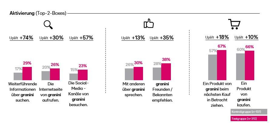 Das Bild zeigt eine grafische Darstellung der Aktivierung von Verbrauchern bezüglich der Marke granini. Es werden drei Hauptbereiche analysiert: Informationssuche, Kommunikation und Kaufabsicht. Im Bereich Informationssuche wird ein Anstieg bei der Suche nach Informationen über granini, dem Aufrufen der granini Webseite und dem Besuch der Social-Media-Kanäle verzeichnet. In der Kommunikation zeigt sich ein Uplift bei Gesprächen über granini und der Empfehlung an Freunde oder Bekannte. Bei der Kaufabsicht wird ein Anstieg bei der Berücksichtigung von granini Produkten beim nächsten Kauf und der tatsächlichen Kaufabsicht dargestellt. Die Daten sind in Prozenten angegeben und vergleichen eine Testgruppe mit einer Kontrollgruppe.
#!#
granini,Aktivierung,Informationssuche,Social Media,Kommunikation,Empfehlung,Kaufabsicht,Consumer Insights,Verhaltensanalyse,Marktforschung