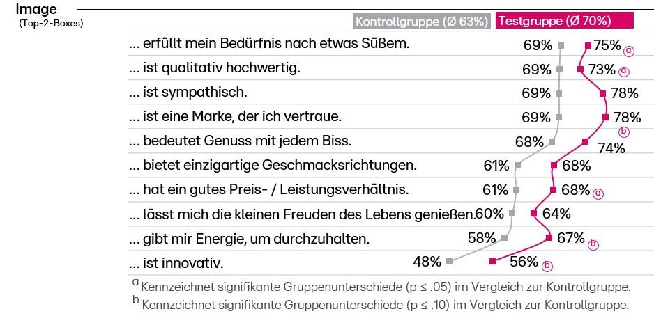 Vergleich der Eigenschaften von Kontroll- und Testgruppe in einer Grafik.