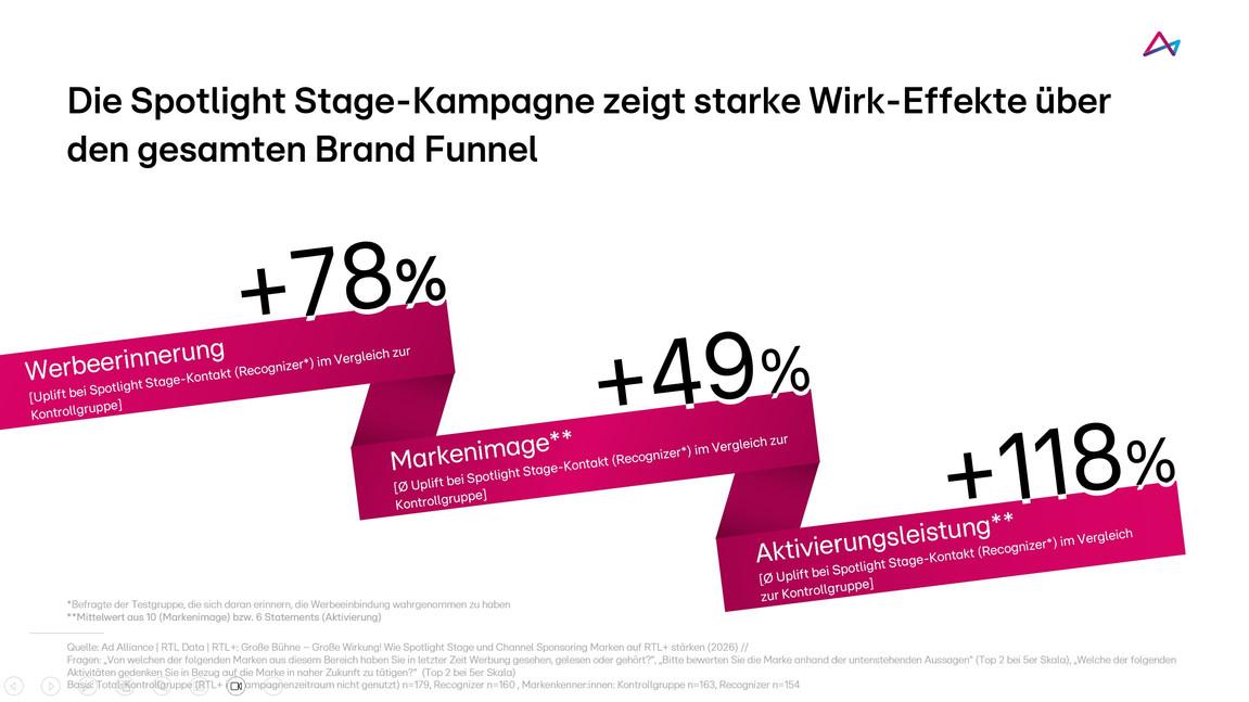 Diagramm: Spotlight Stage-Kampagne mit Werbeerinnerung +78%, Markenimage +49%, Aktivierungsleistung +118%.