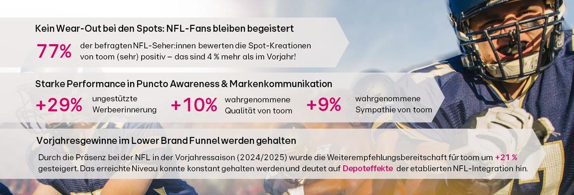 NFL-Spieler in Aktion mit Statistiken über Werbeeffekte während NFL-Spots.