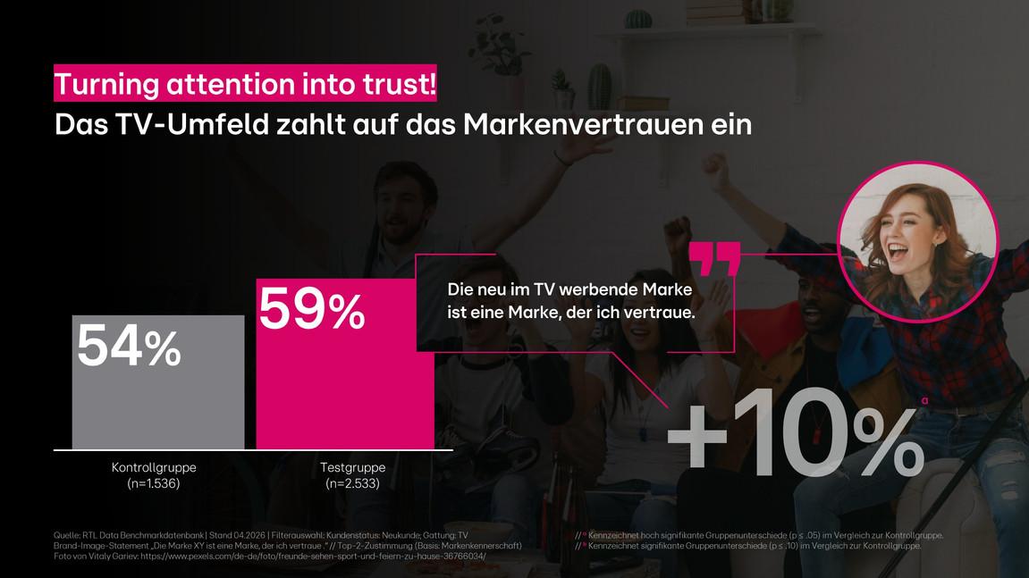 Diagramm: 54% Kontrollgruppe, 59% Testgruppe im TV-Umfeld, +10% Vertrauen.