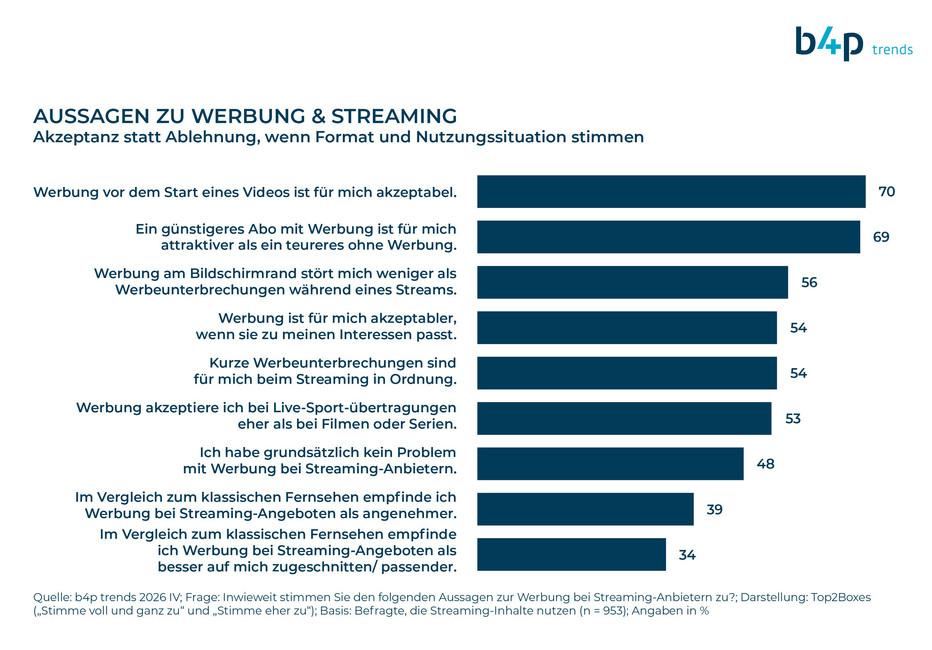 Grafik mit Prozentangaben zur Werbeakzeptanz bei Streaming-Diensten.