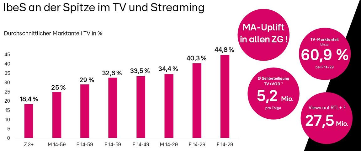 Balkendiagramm zeigt TV-Markanteile von IbeS für verschiedene Altersgruppen.