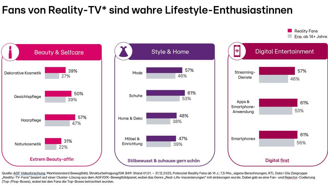 Infografik über Lifestyle-Präferenzen von Reality-TV-Fans in Beauty, Style und Digital Entertainment.