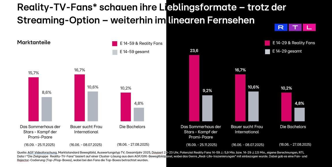 Grafik über Marktanteile von Reality-TV-Formaten in Altersgruppen.