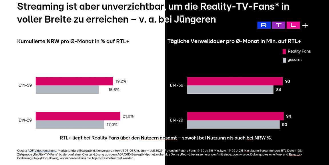 Diagramme zur Nutzung von RTL+ durch Reality-Fans und gesamte Nutzer.
