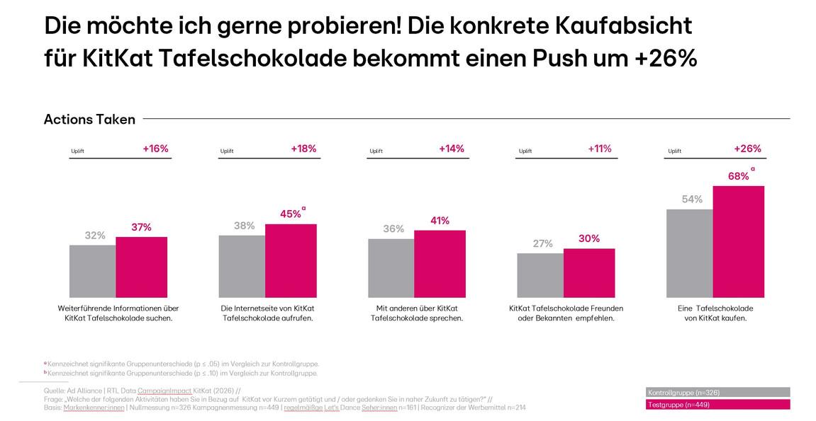 Diagramm mit Kaufabsicht von KitKat Tafelschokolade, zeigt prozentuale Steigerungen.